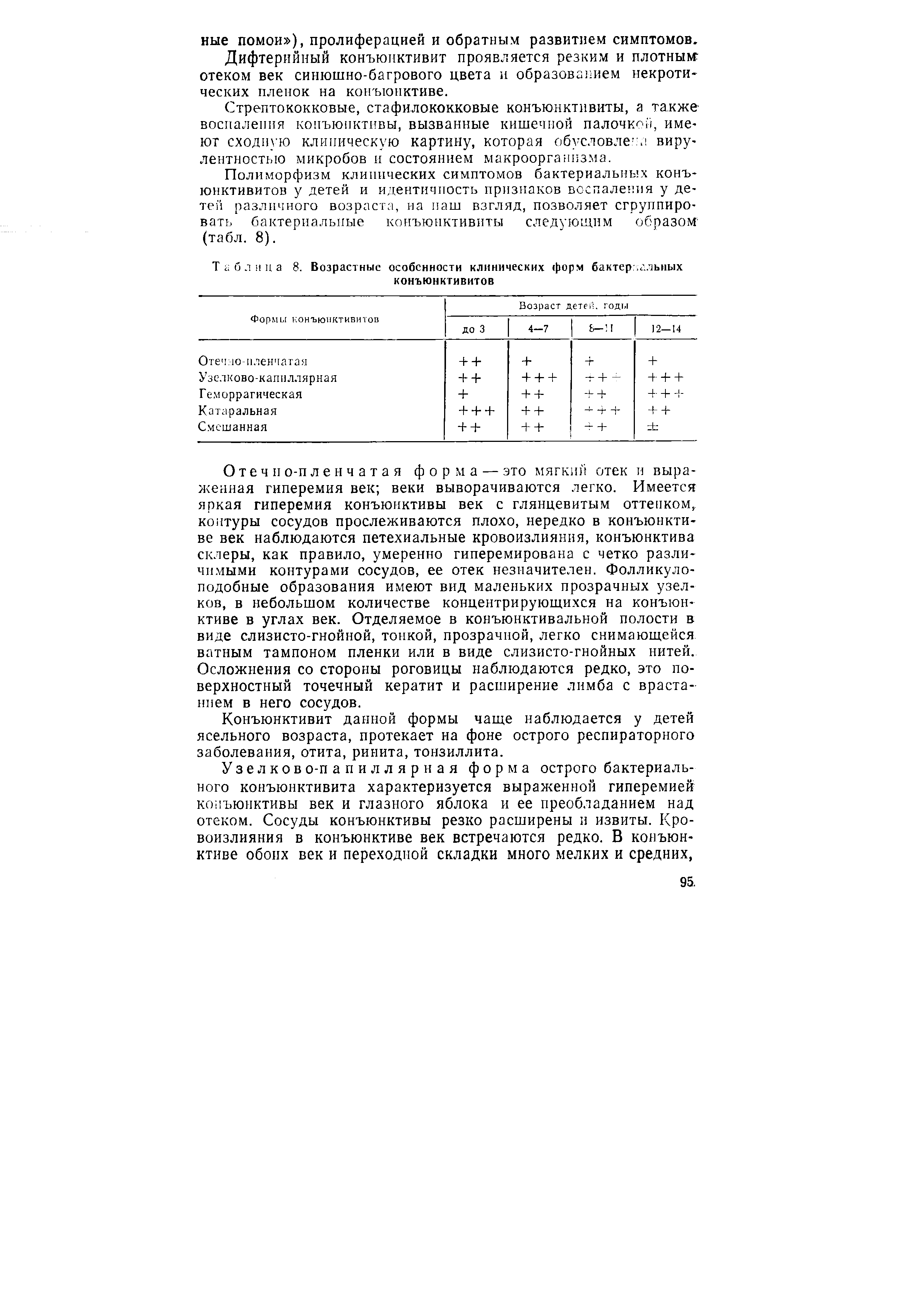 Таблица 8. Возрастные особенности клинических форм бактер.г.льных конъюнктивитов...