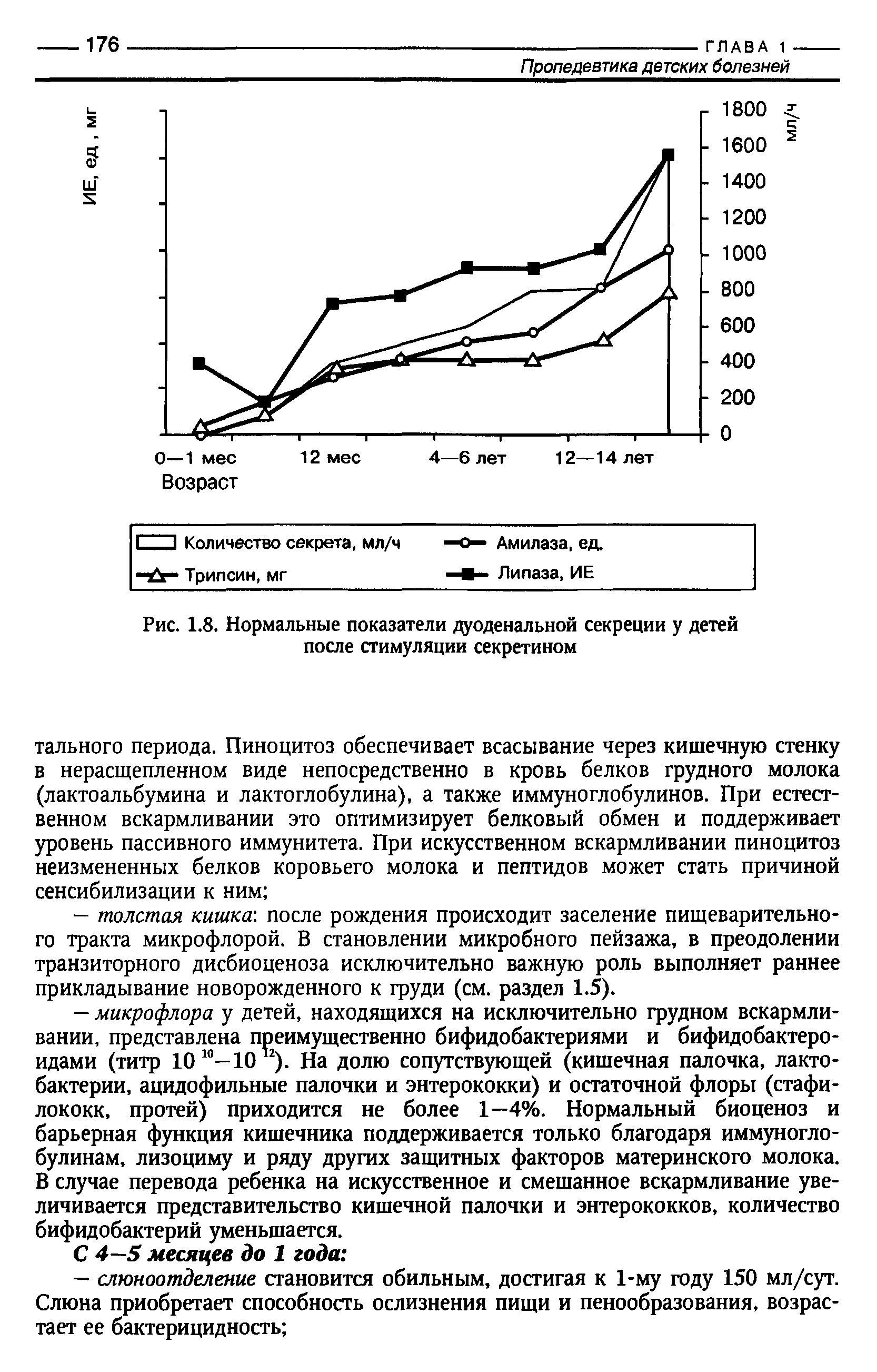 Рис. 1.8. Нормальные показатели дуоденальной секреции у детей после стимуляции секретином...