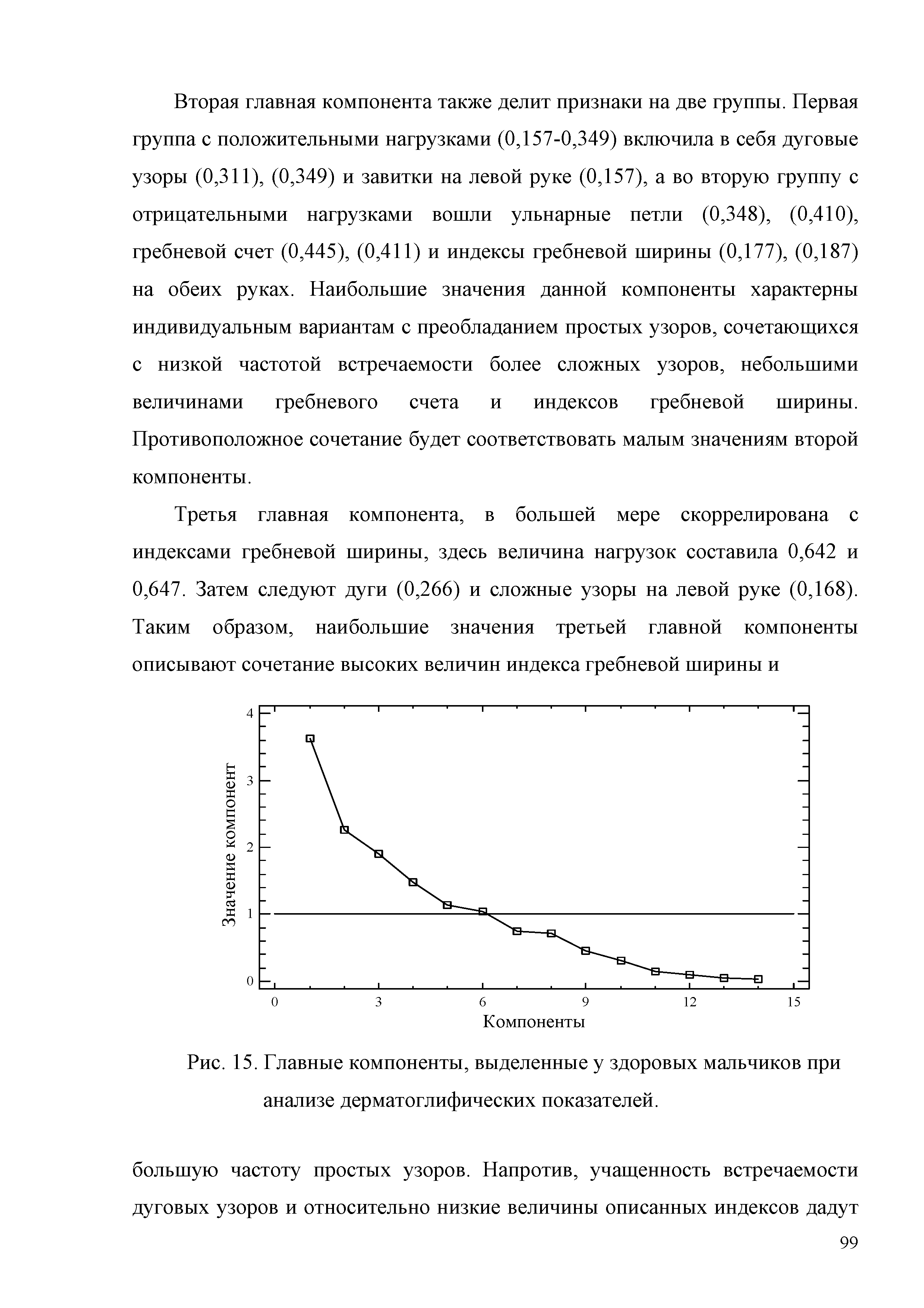 Рис. 15. Главные компоненты, выделенные у здоровых мальчиков при анализе дерматоглифических показателей.