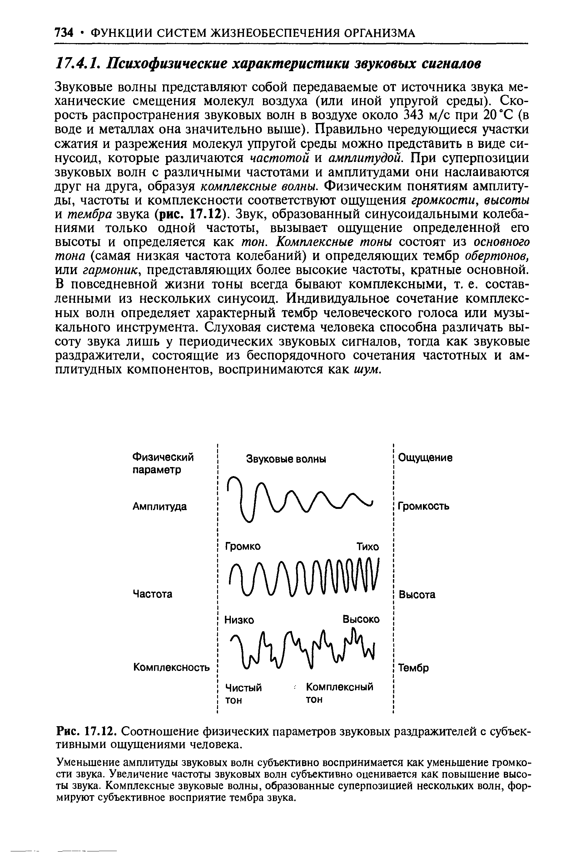 Рис. 17.12. Соотношение физических параметров звуковых раздражителей с субъективными ощущениями человека.