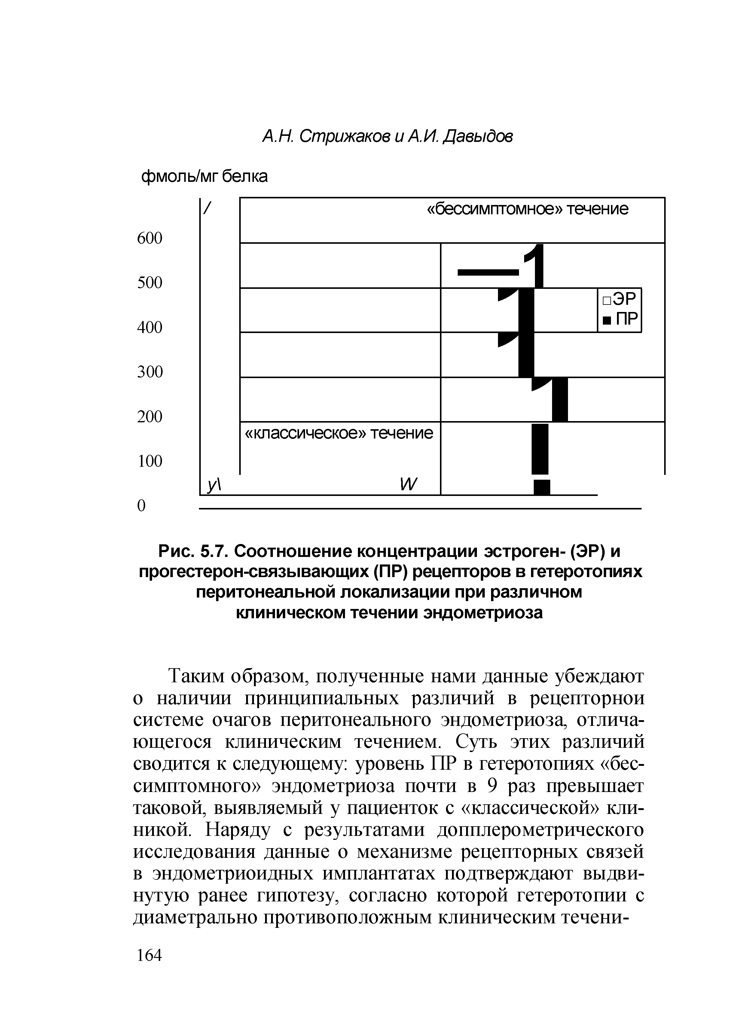 Рис. 5.7. Соотношение концентрации эстроген- (ЭР) и прогестерон-связывающих (ПР) рецепторов в гетеротопиях перитонеальной локализации при различном клиническом течении эндометриоза...