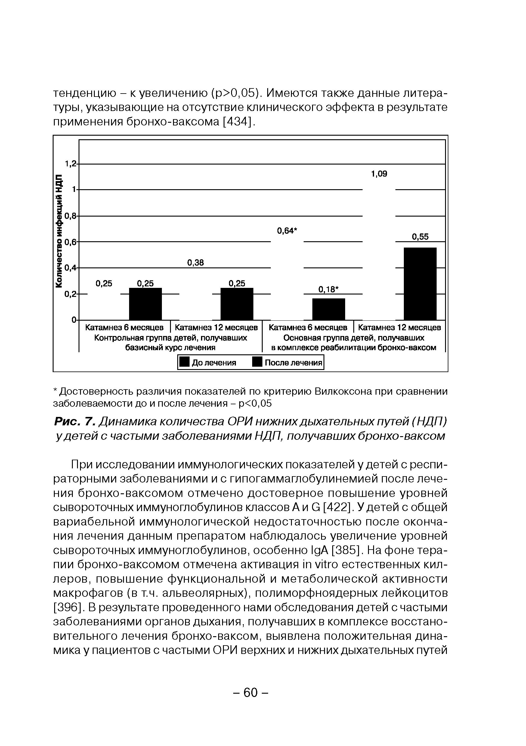 Рис. 7. Динамика количества ОРИ нижних дыхательных путей (НДП) у детей с частыми заболеваниями НДП, получавших бронхо-ваксом...