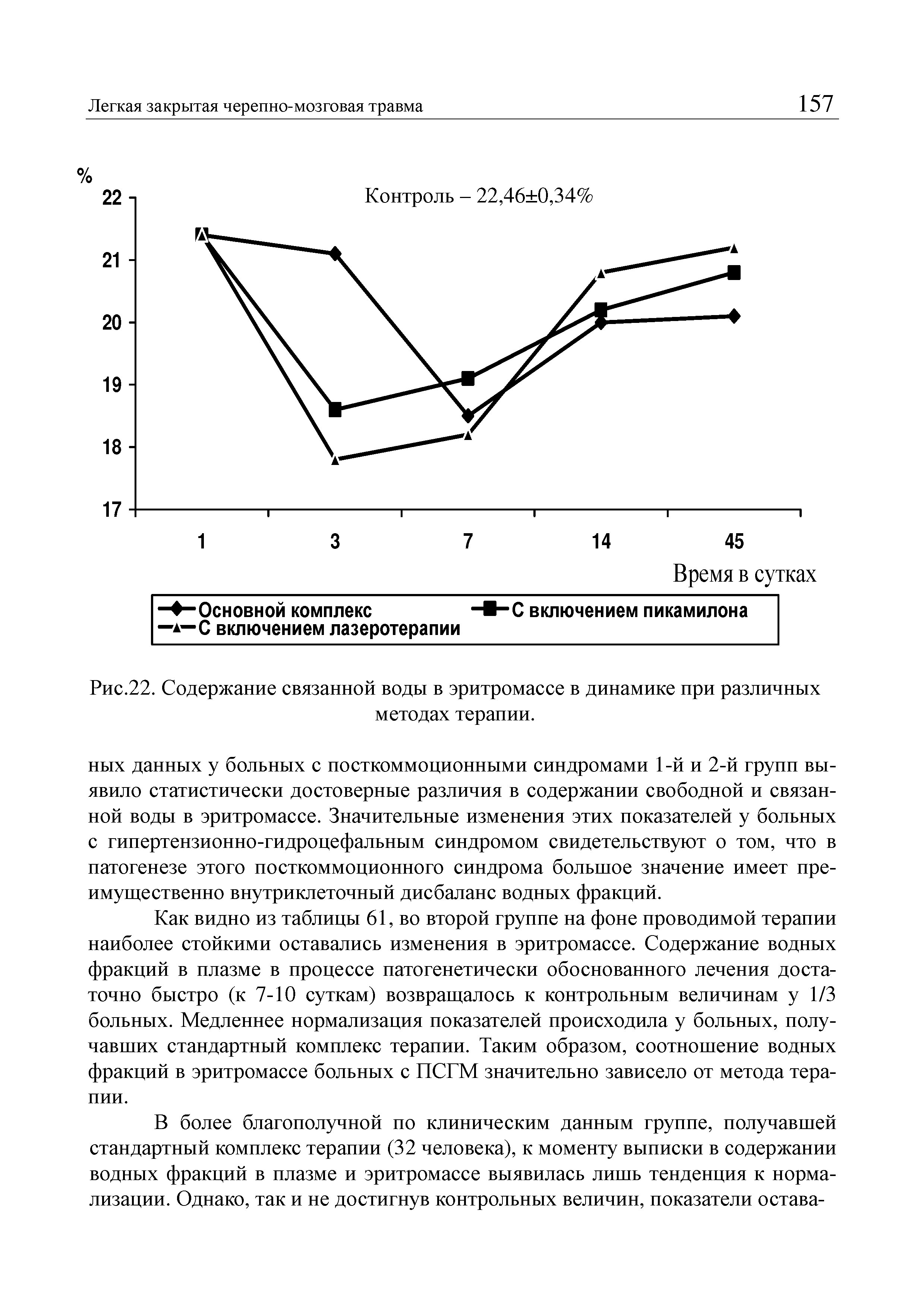 Рис.22. Содержание связанной воды в эритромассе в динамике при различных методах терапии.
