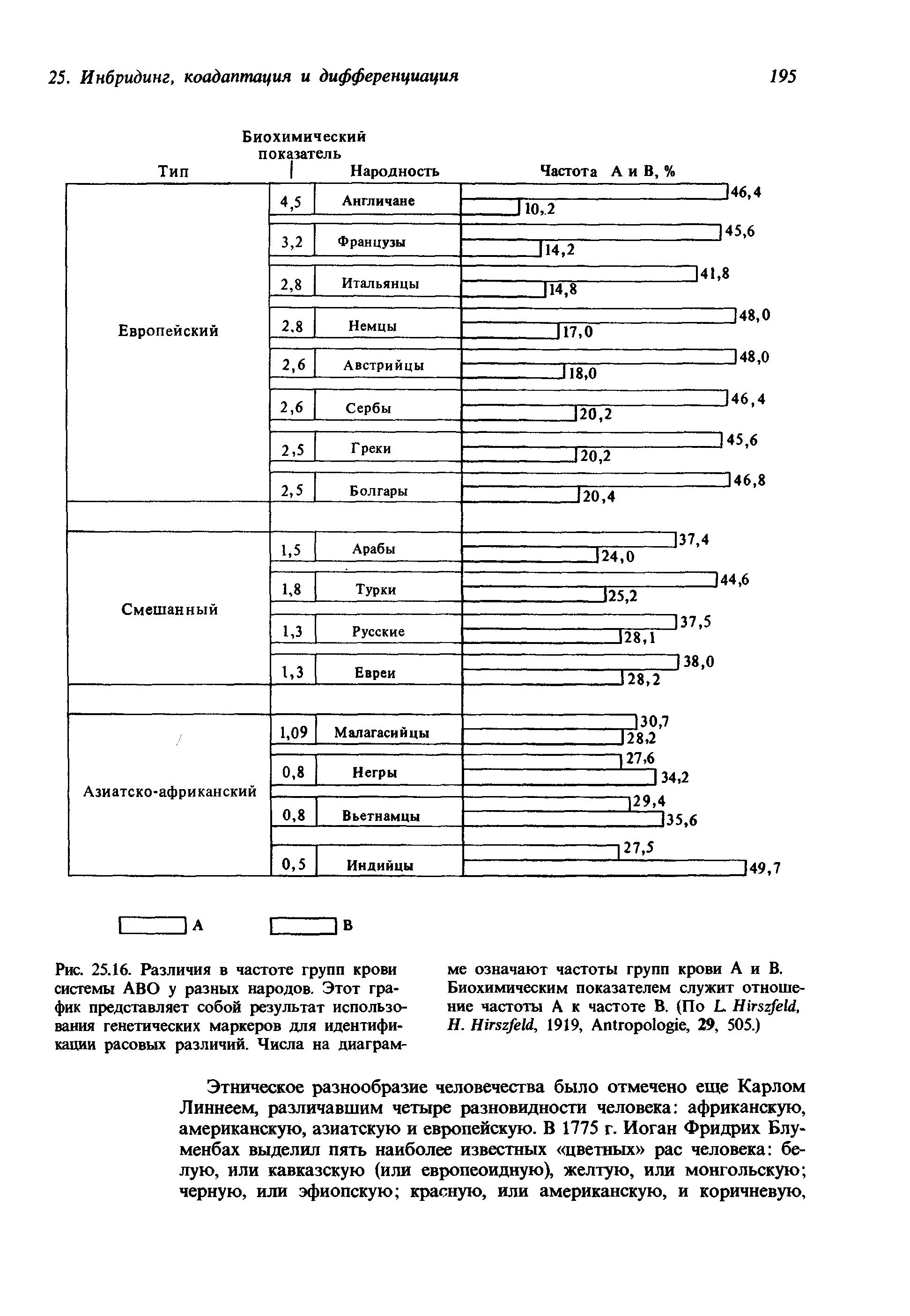 Рис. 25.16. Различия в частоте групп крови системы ABO у разных народов. Этот график представляет собой результат использования генетических маркеров для идентификации расовых различий. Числа на диаграм-...