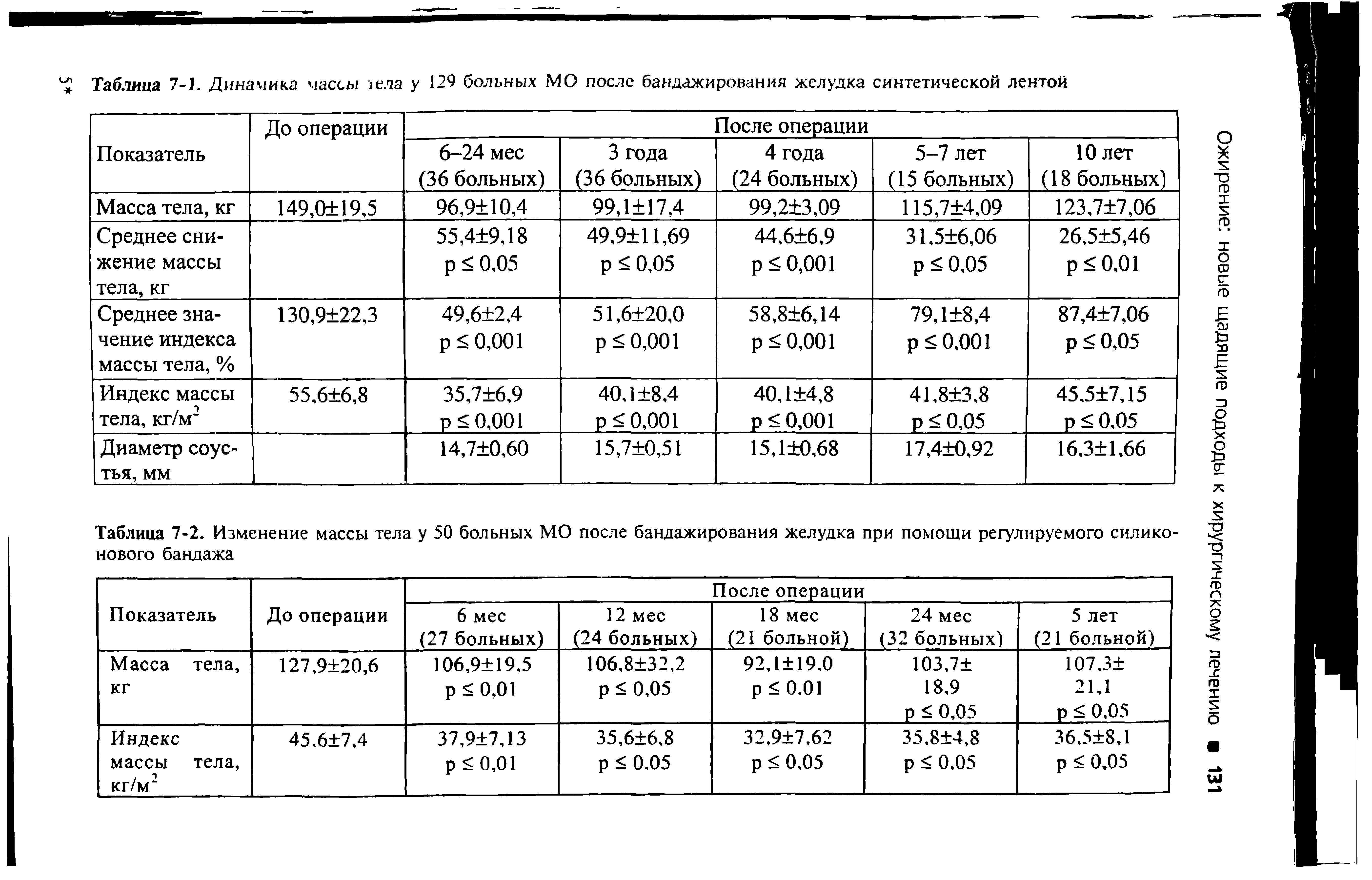 Таблица 7-1. Динамика массы тела у 129 больных МО после бандажирования желудка синтетической лентой...