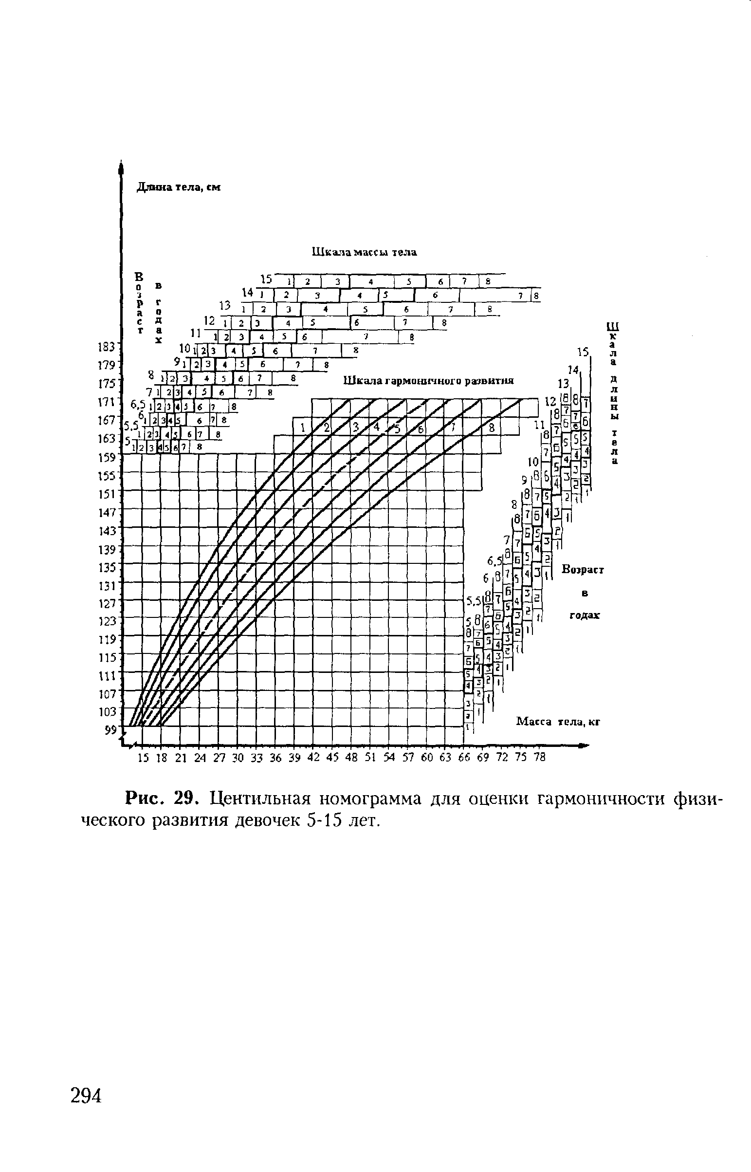 Рис. 29. Центильная номограмма для оценки гармоничности физического развития девочек 5-15 лет.