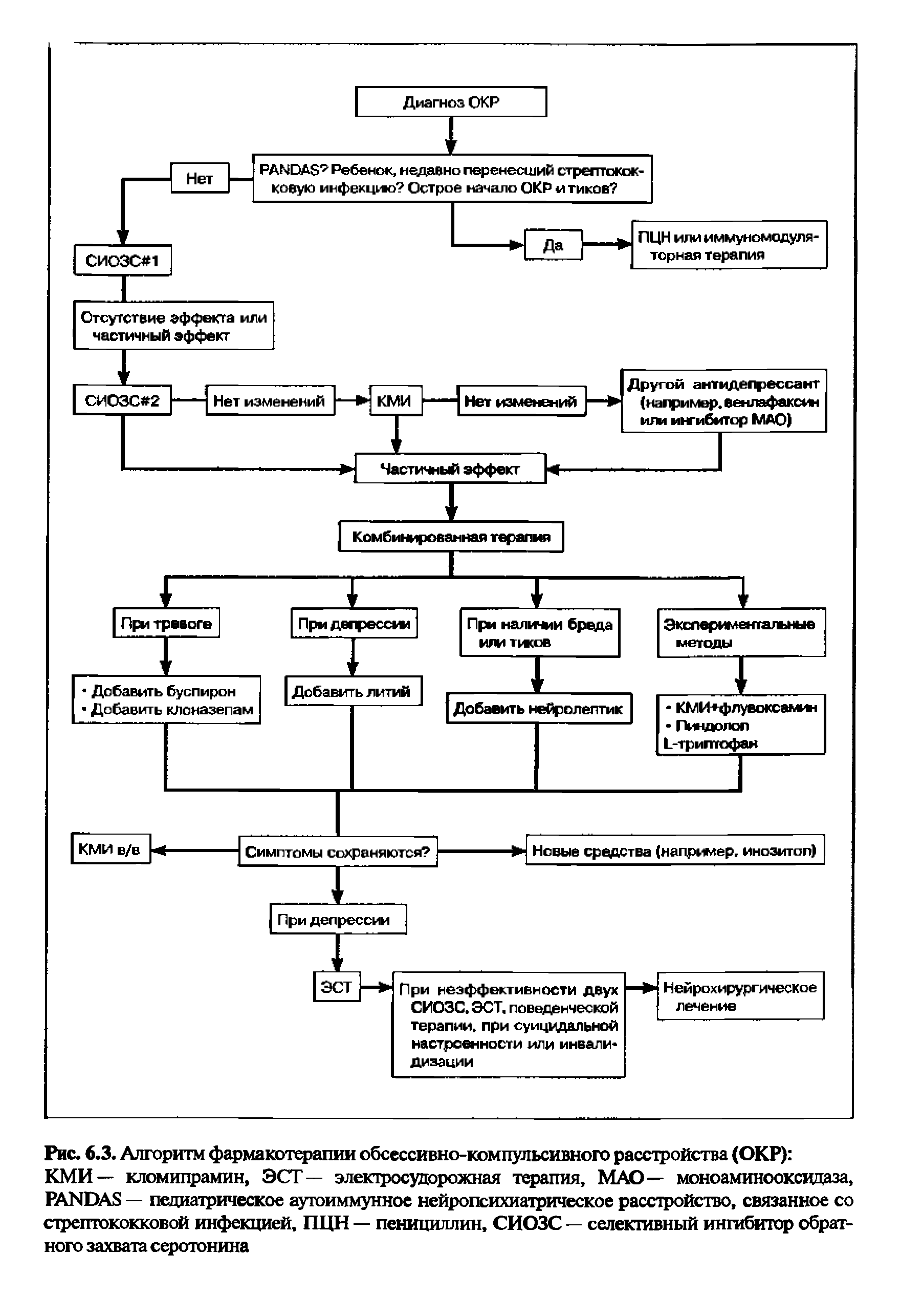Рис. 6.3. Алгоритм фармакотерапии обсессивно-компульсивного расстройства (ОКР) КМИ— кломипрамин, ЭСТ— электросудорожная терапия, МАО— моноаминооксидаза, PANDAS — педиатрическое аутоиммунное нейропсихиатрическое расстройство, связанное со стрептококковой инфекцией, ПЦН — пенициллин, СИОЗС — селективный ингибитор обратного захвата серотонина...