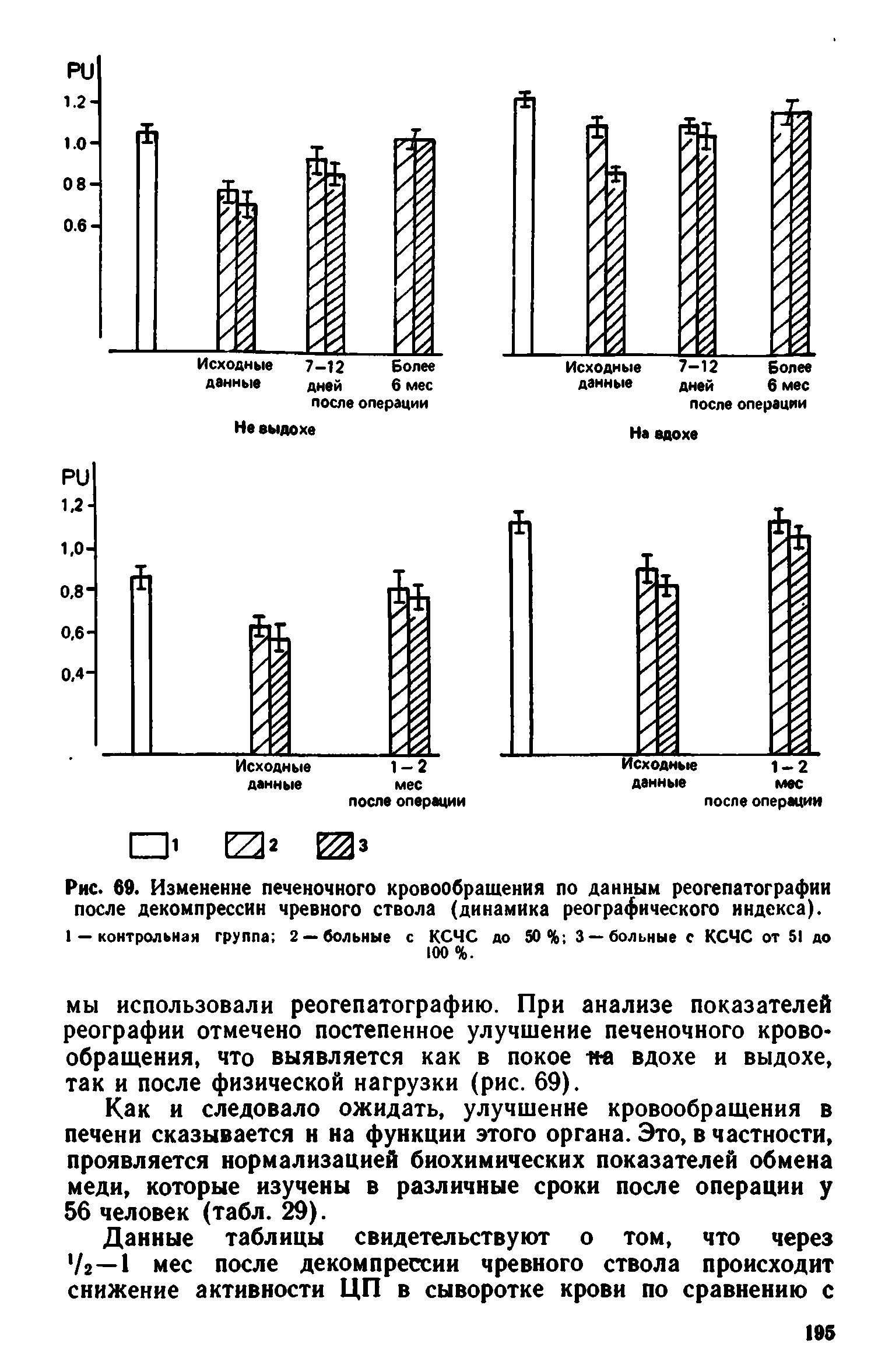 Рис. 69. Изменение печеночного кровообращения по данным реогепатографии после декомпрессии чревного ствола (динамика реографического индекса).