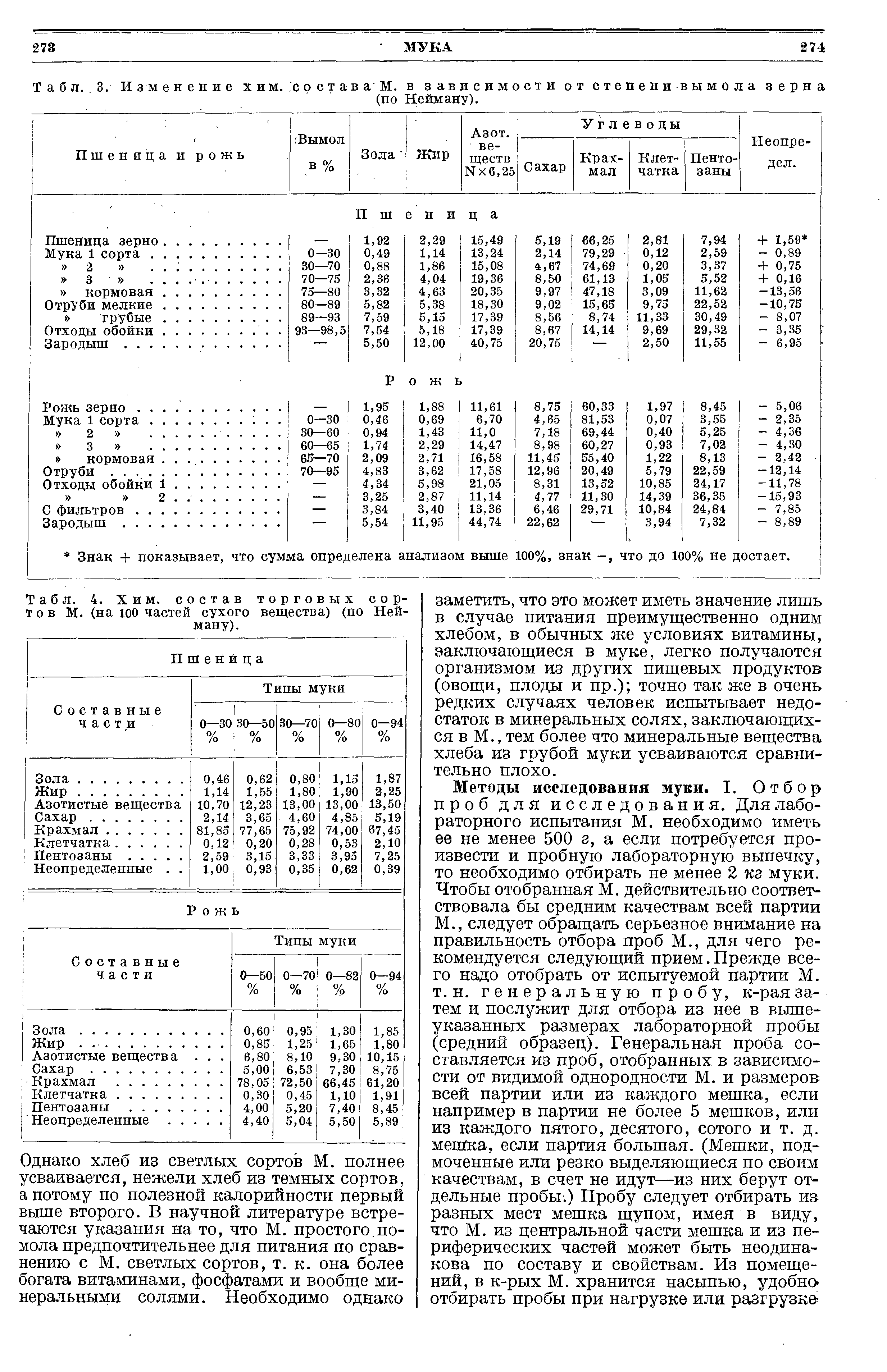 Табл. 4. Хим. состав торговых сортов М. (на 100 частей сухого вещества) (по Нейману).