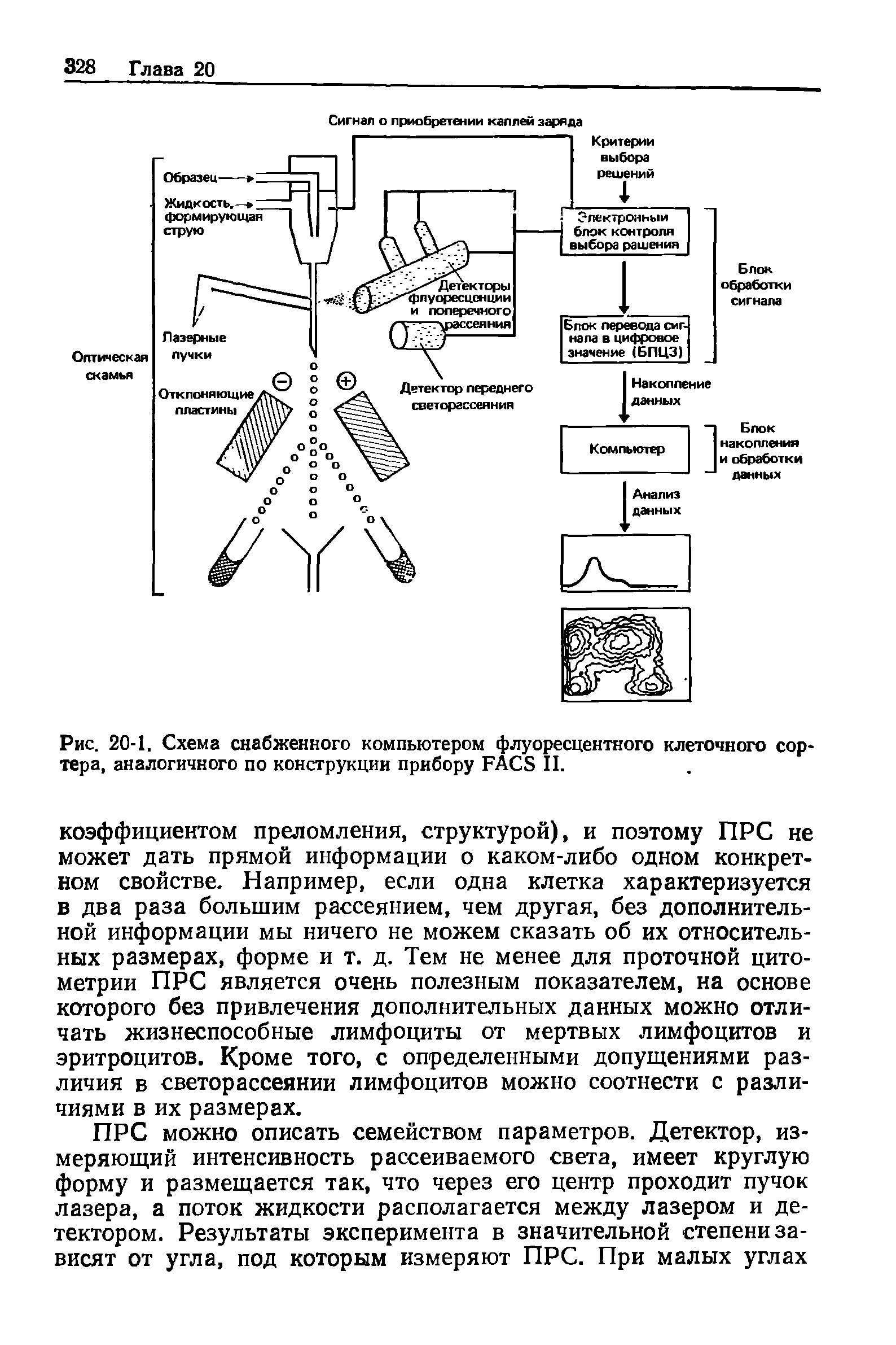 Рис. 20-1. Схема снабженного компьютером флуоресцентного клеточного сортера, аналогичного по конструкции прибору FACS II.