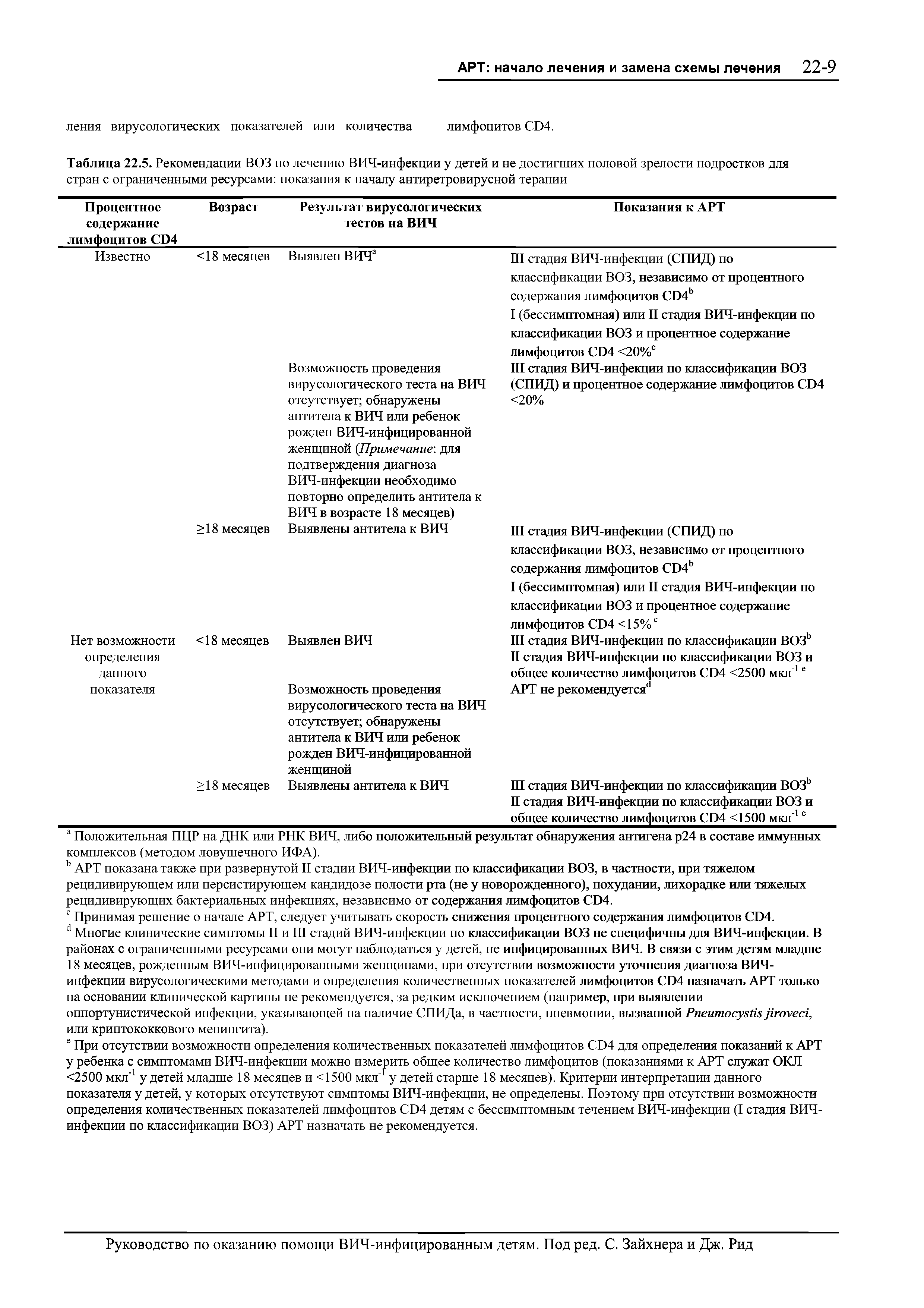 Таблица 22.5. Рекомендации ВОЗ по лечению ВИЧ-инфекции у детей и не достигших половой зрелости подростков для стран с ограниченными ресурсами показания к началу антиретровирусной терапии...
