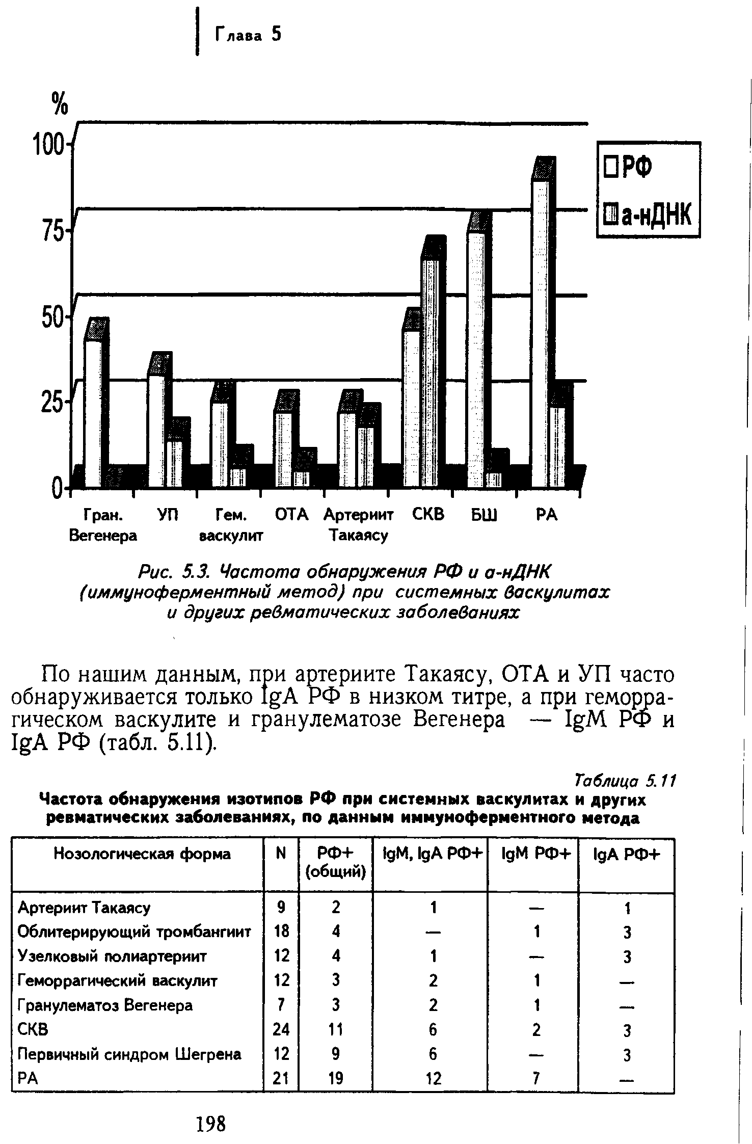 Рис. 5.3. Частота обнаружения РФ и а-нДНК (иммуноферментный метод) при системных васкулитах и других ревматических заболеваниях...