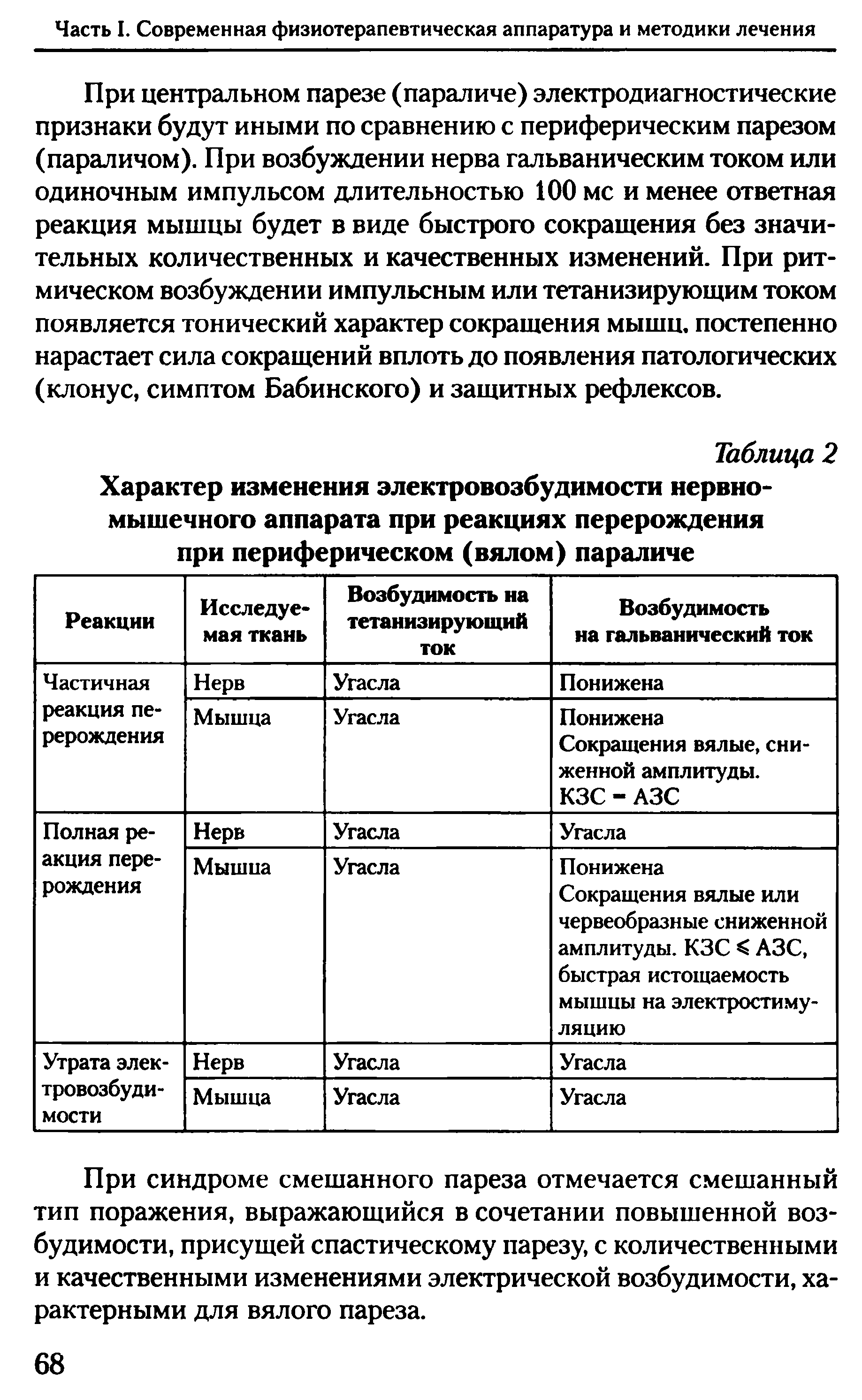 Таблица 2 Характер изменения электровозбудимости нервно-мышечного аппарата при реакциях перерождения при периферическом (вялом) параличе...