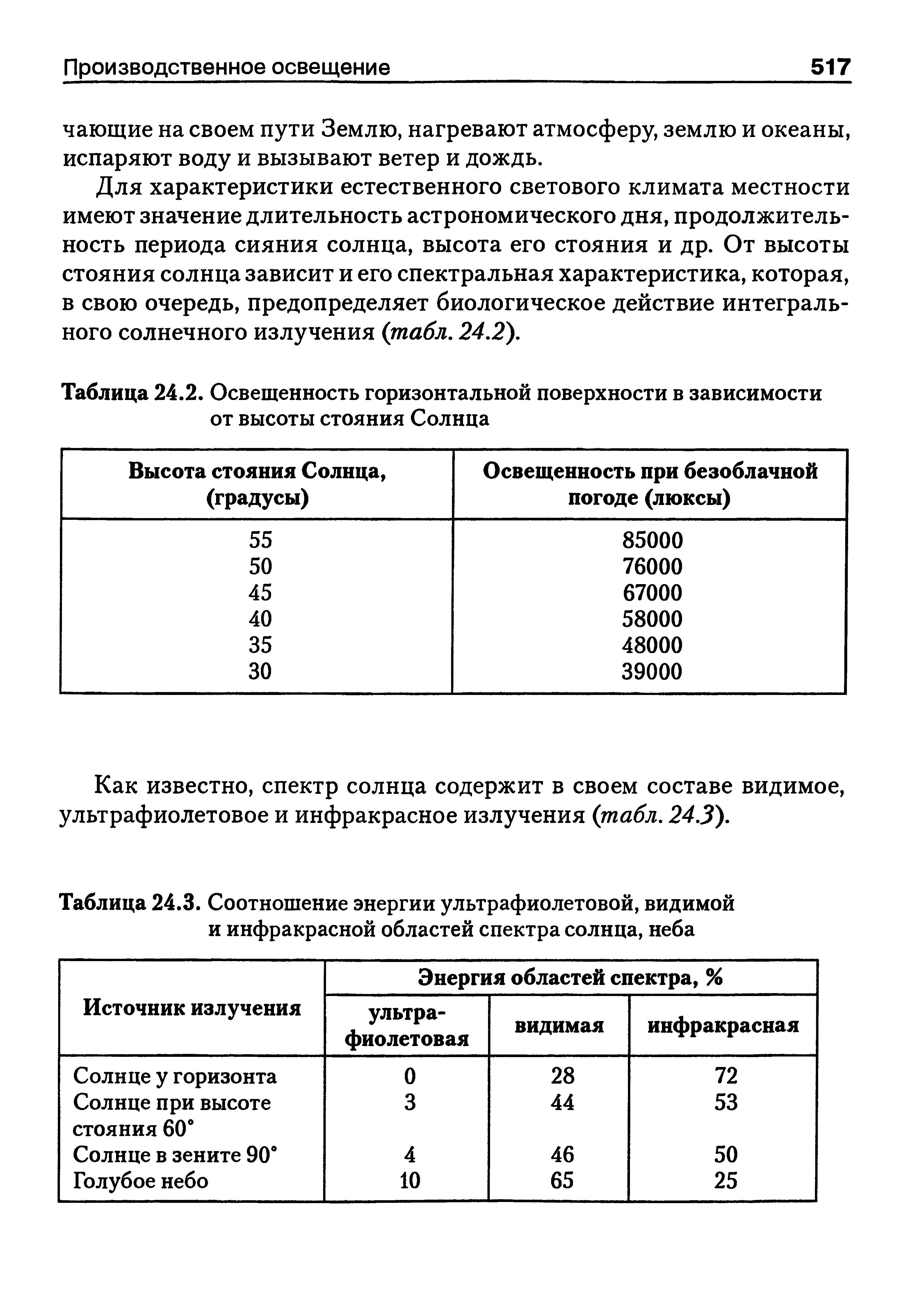 Таблица 24.3. Соотношение энергии ультрафиолетовой, видимой и инфракрасной областей спектра солнца, неба...