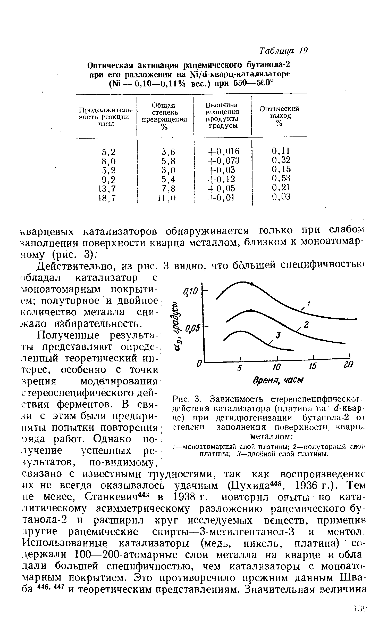 Рис. 3. Зависимость стереоспецифическоп действия катализатора (платина на -квар це) при дегидрогенизации бутанола-2 от степени заполнения поверхности кварца металлом ...