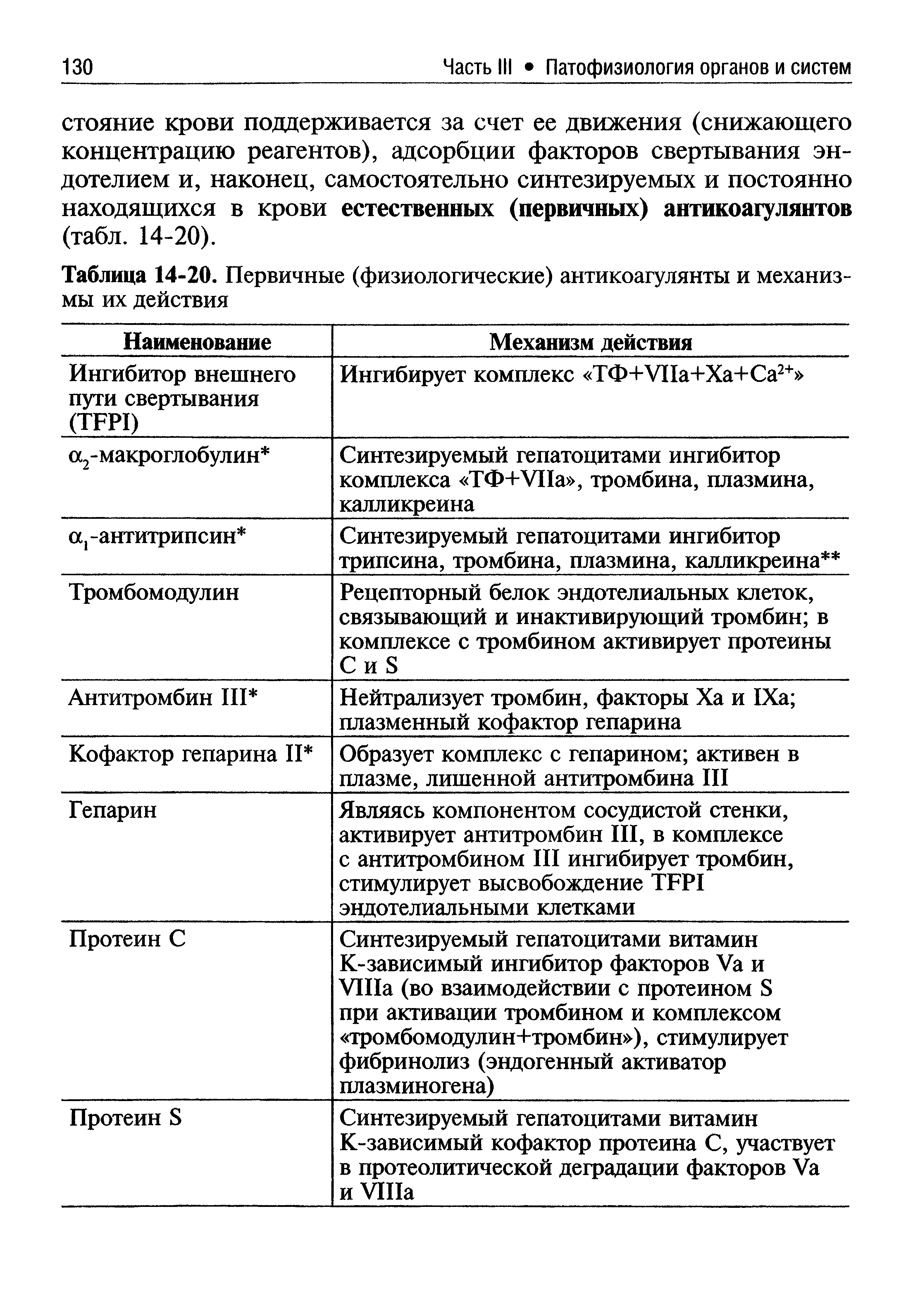 Таблица 14-20. Первичные (физиологические) антикоагулянты и механизмы их действия...