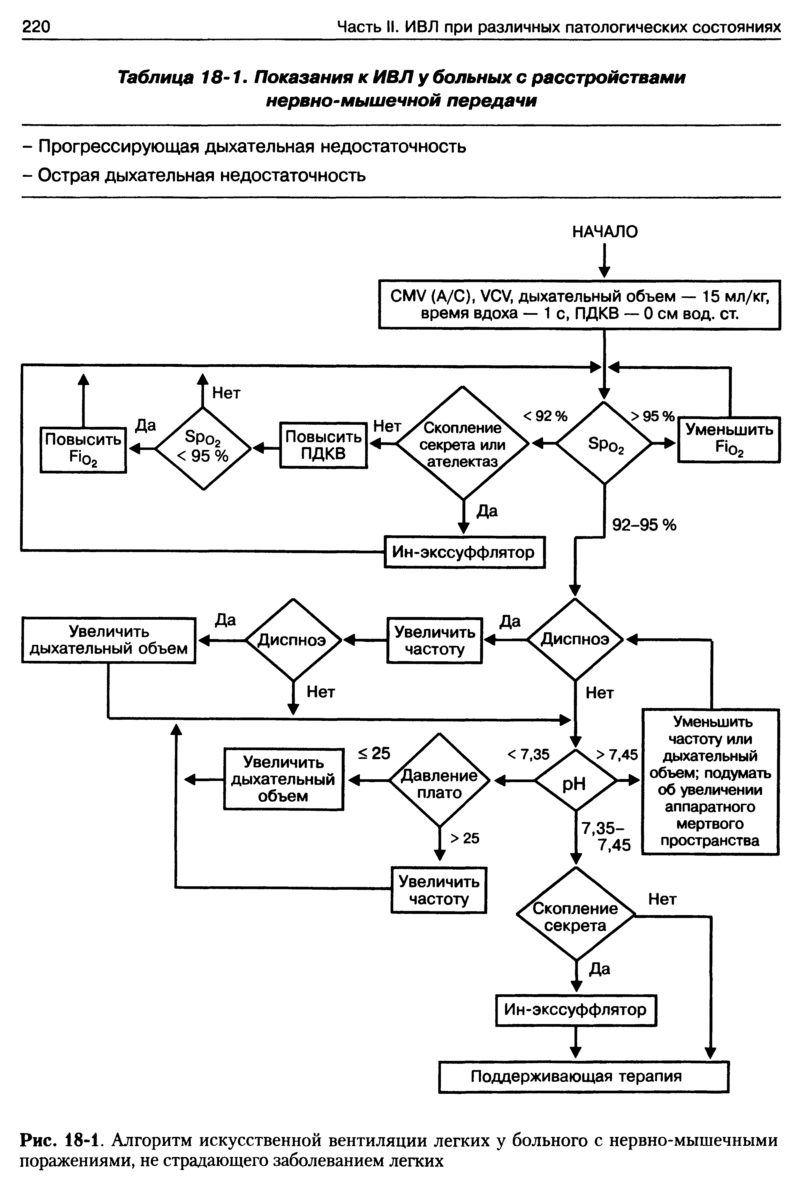 Рис. 18-1. Алгоритм искусственной вентиляции легких у больного с нервно-мышечными поражениями, не страдающего заболеванием легких...