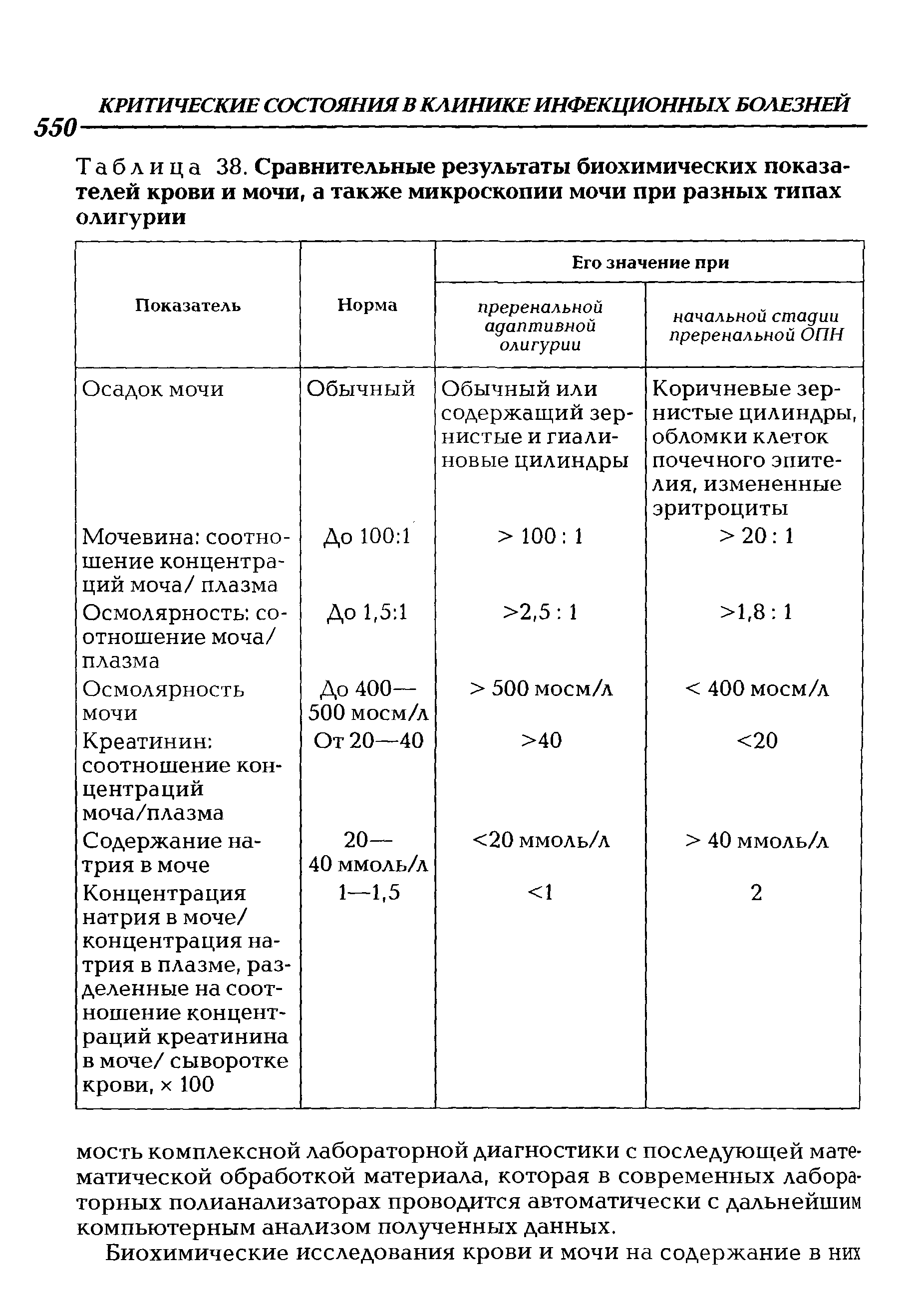 Таблица 38. Сравнительные результаты биохимических показателей крови и мочи, а также микроскопии мочи при разных типах олигурии...