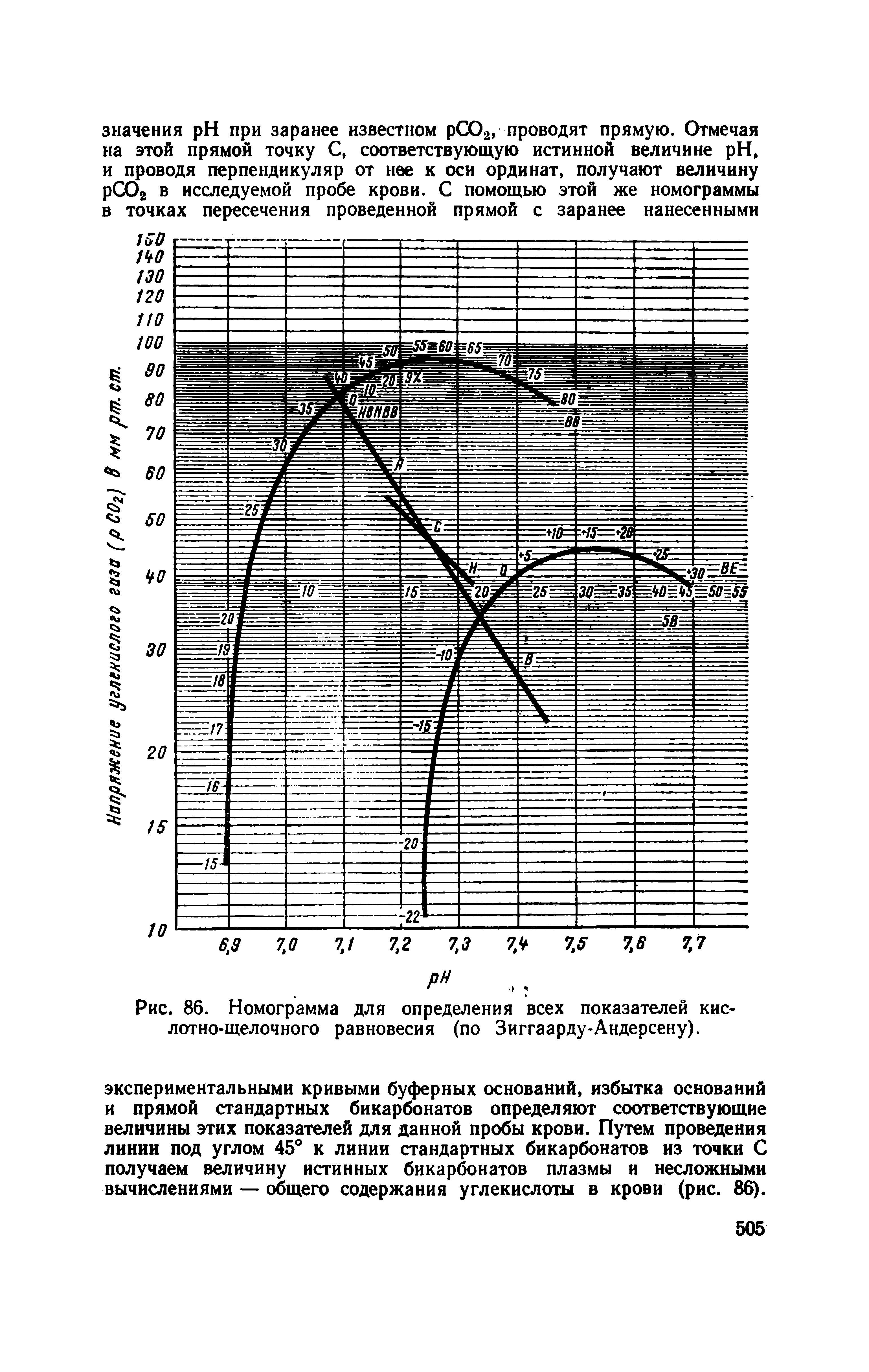 Рис. 86. Номограмма для определения всех показателей кислотно-щелочного равновесия (по Зиггаарду-Андерсену).