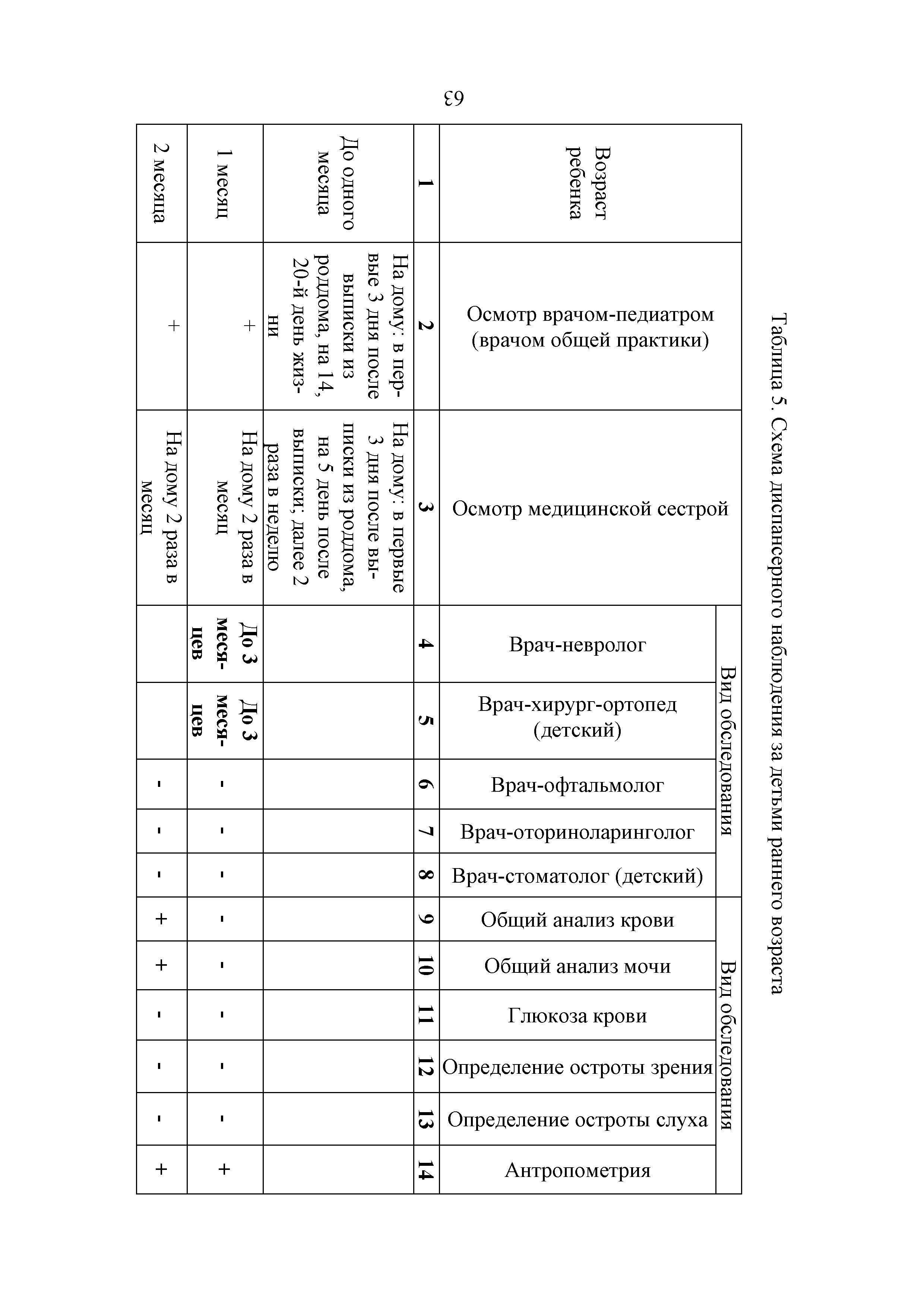 Таблица 5. Схема диспансерного наблюдения за детьми раннего возраста...