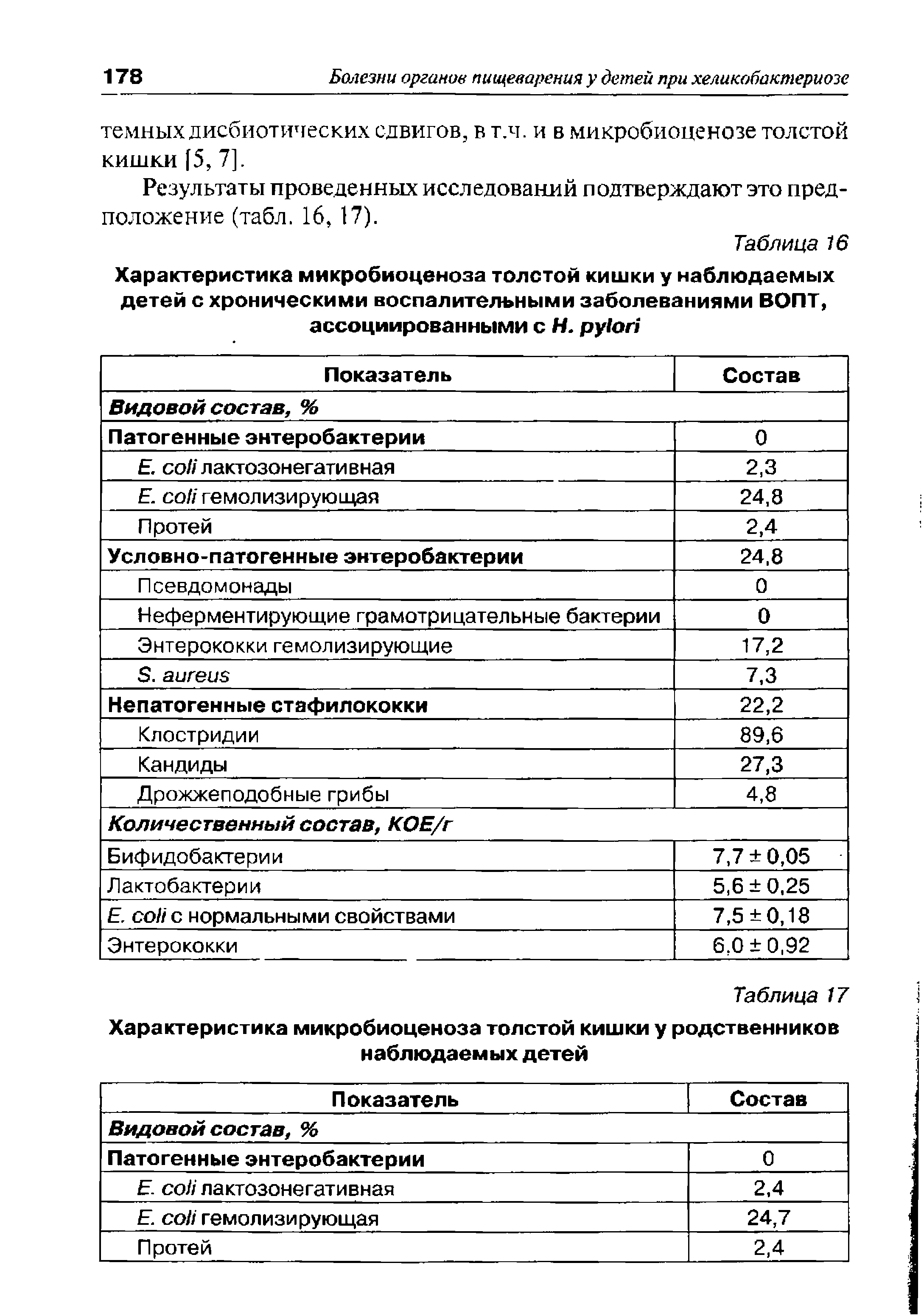 Таблица 16 Характеристика микробиоценоза толстой кишки у наблюдаемых детей с хроническими воспалительными заболеваниями ВОПТ, ассоциированными с Н. ...