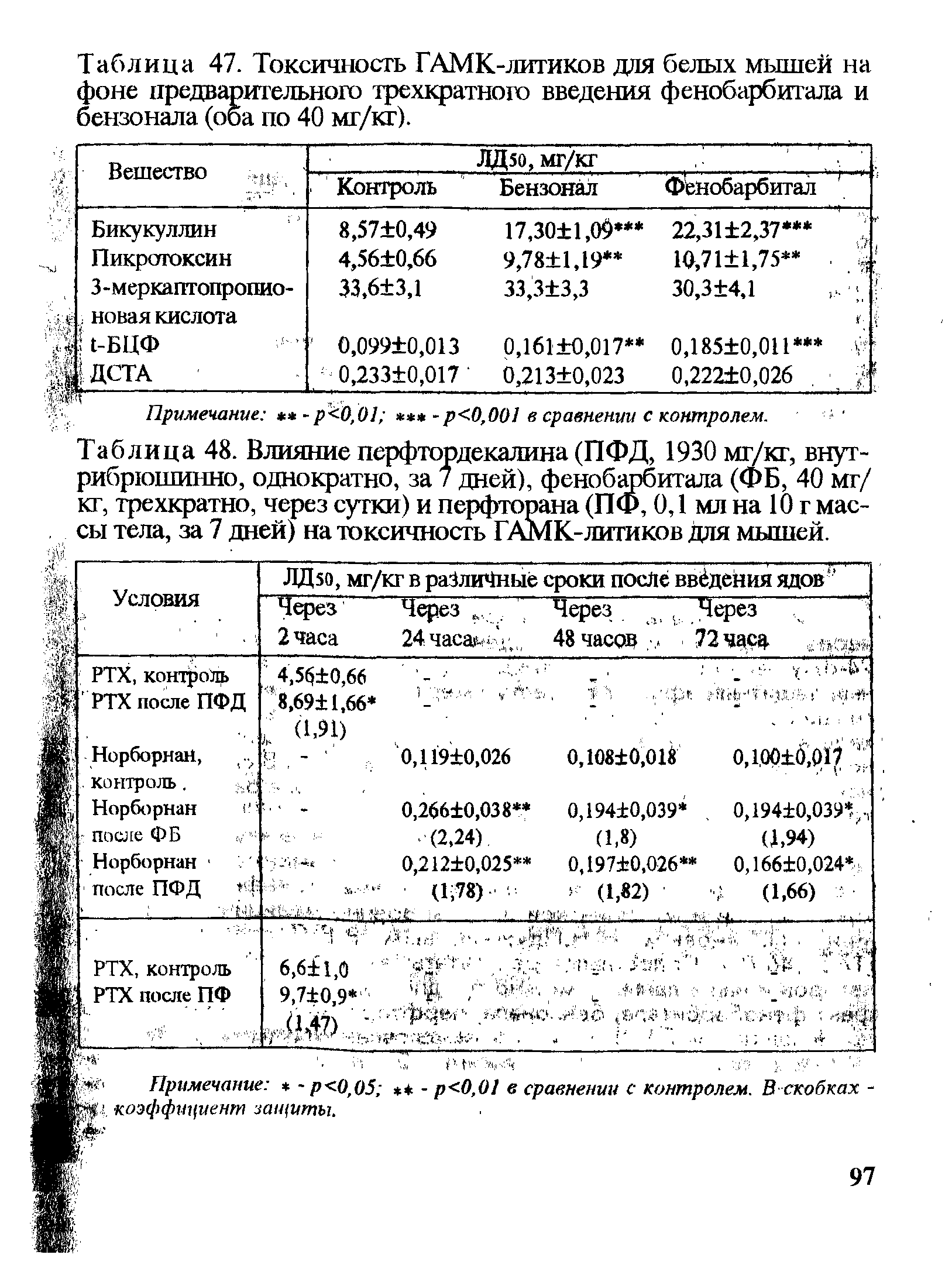 Таблица 48. Влияние перфтордекалина (ПФД, 1930 мг/кг, внутрибрюшинно, однократно, за 7 дней), фенобарбитала (ФБ, 40 мг/ кг, трехкратно, через сутки) и перфторана (ПФ, 0,1 мл на 10 г массы тела, за 7 дней) на токсичность ГАМК-литиков для мышей.