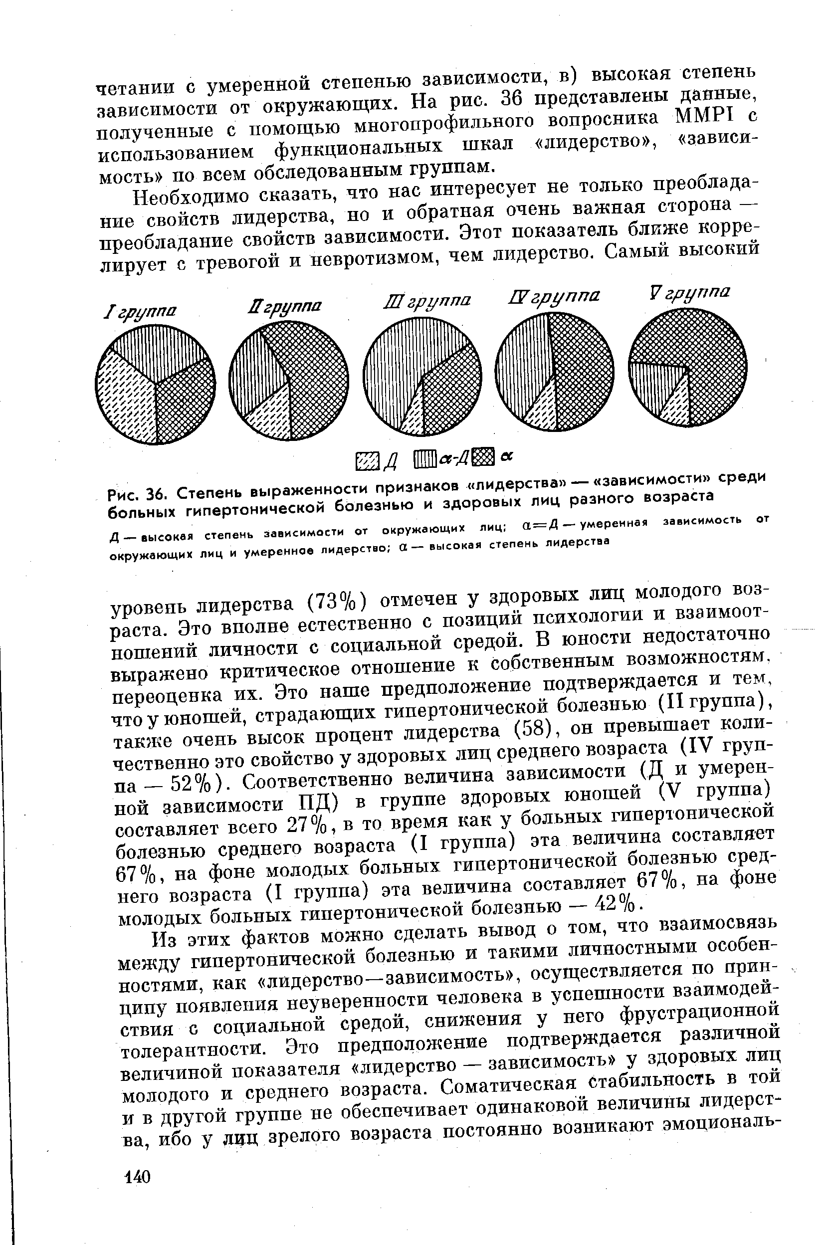 Рис. 36. Степень выраженности признаков лидерства — зависимости среди больных гипертонической болезнью и здоровых лиц разного возраста...