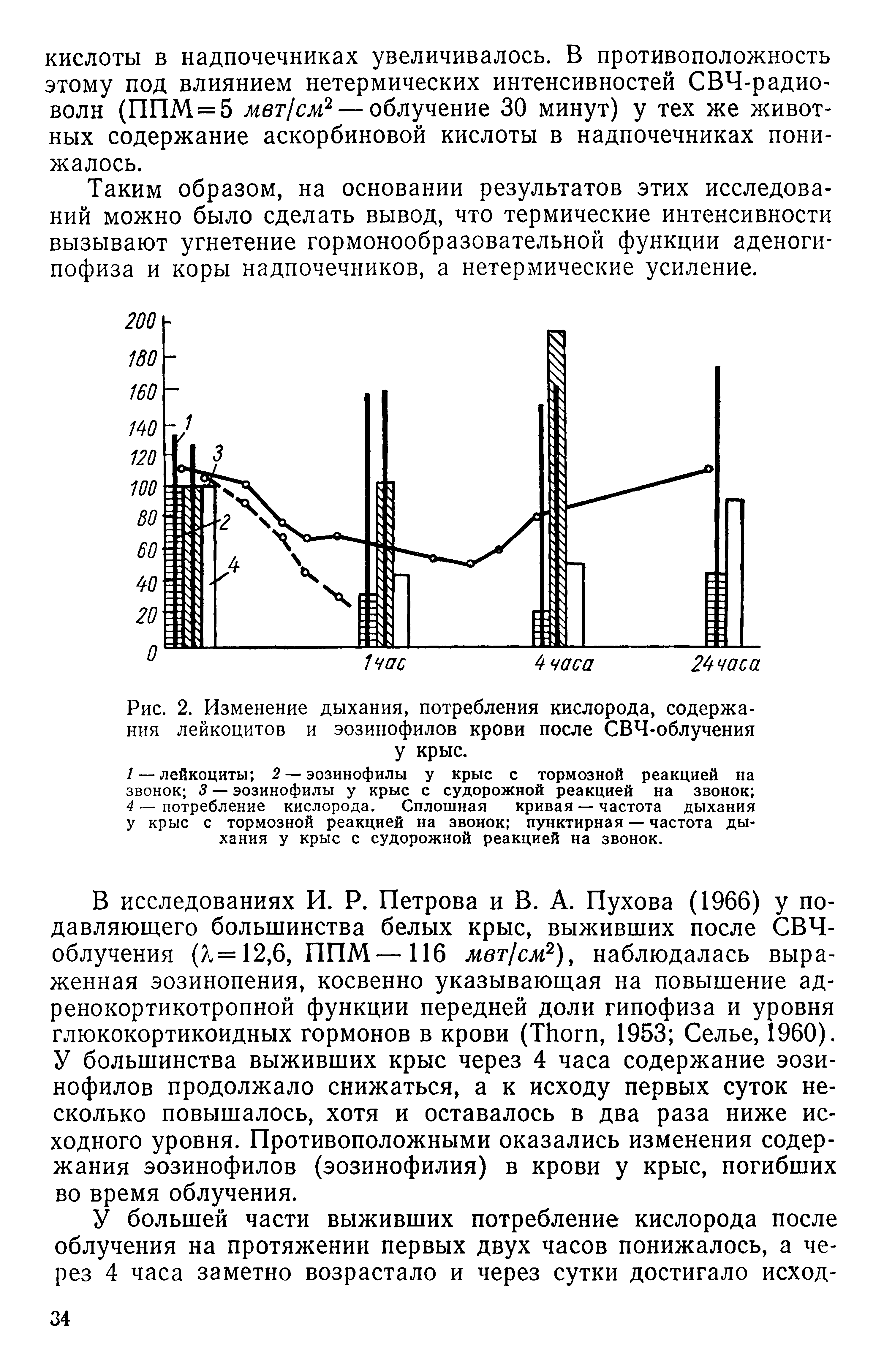 Рис. 2. Изменение дыхания, потребления кислорода, содержания лейкоцитов и эозинофилов крови после СВЧ-облучения у крыс.