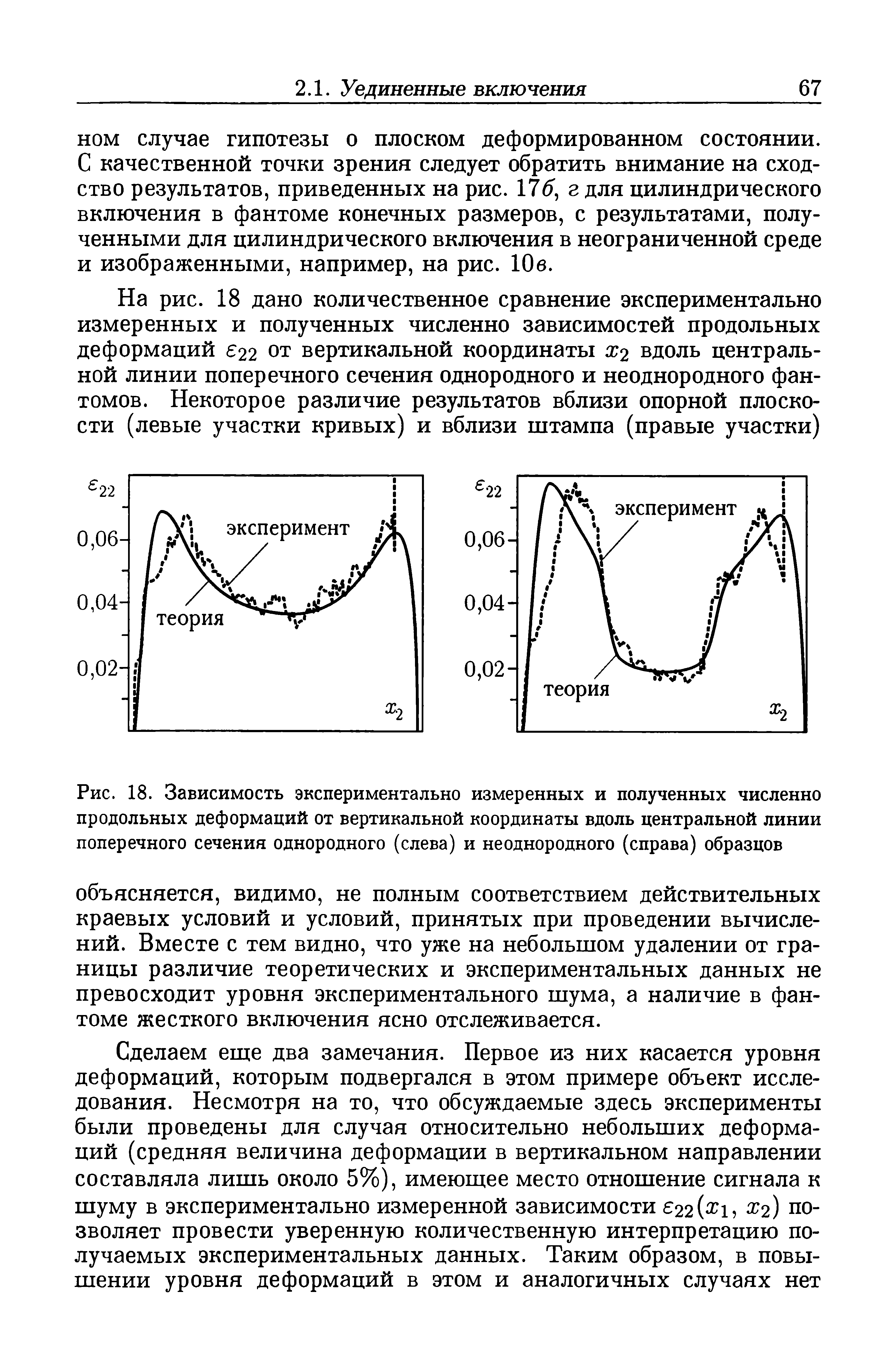 Рис. 18. Зависимость экспериментально измеренных и полученных численно продольных деформаций от вертикальной координаты вдоль центральной линии поперечного сечения однородного (слева) и неоднородного (справа) образцов...