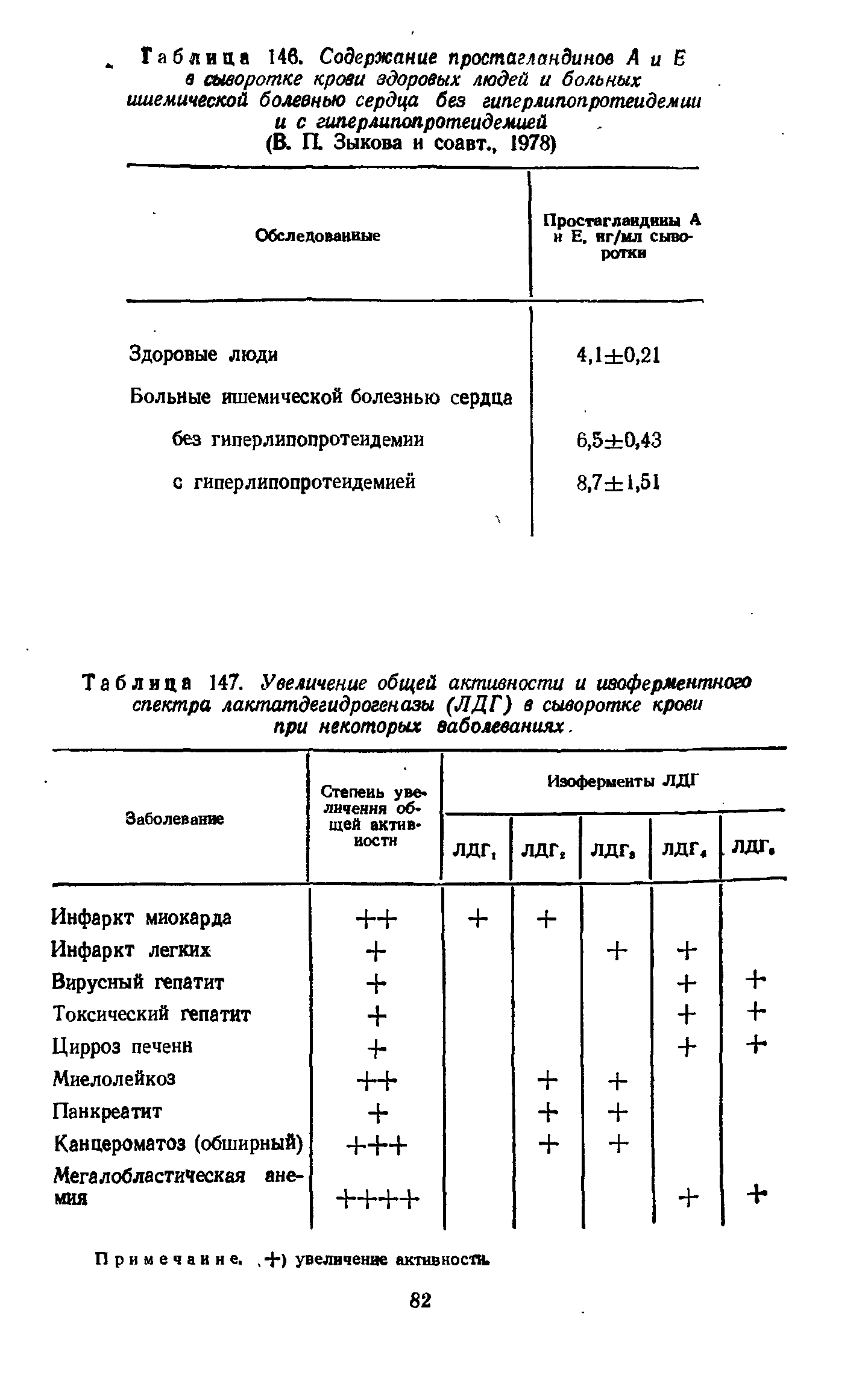 Таблица 147. Увеличение общей активности и ивоферментного спектра лактатдегидрогеназы (ЛДГ) в сыворотке крови при некоторых заболеваниях.