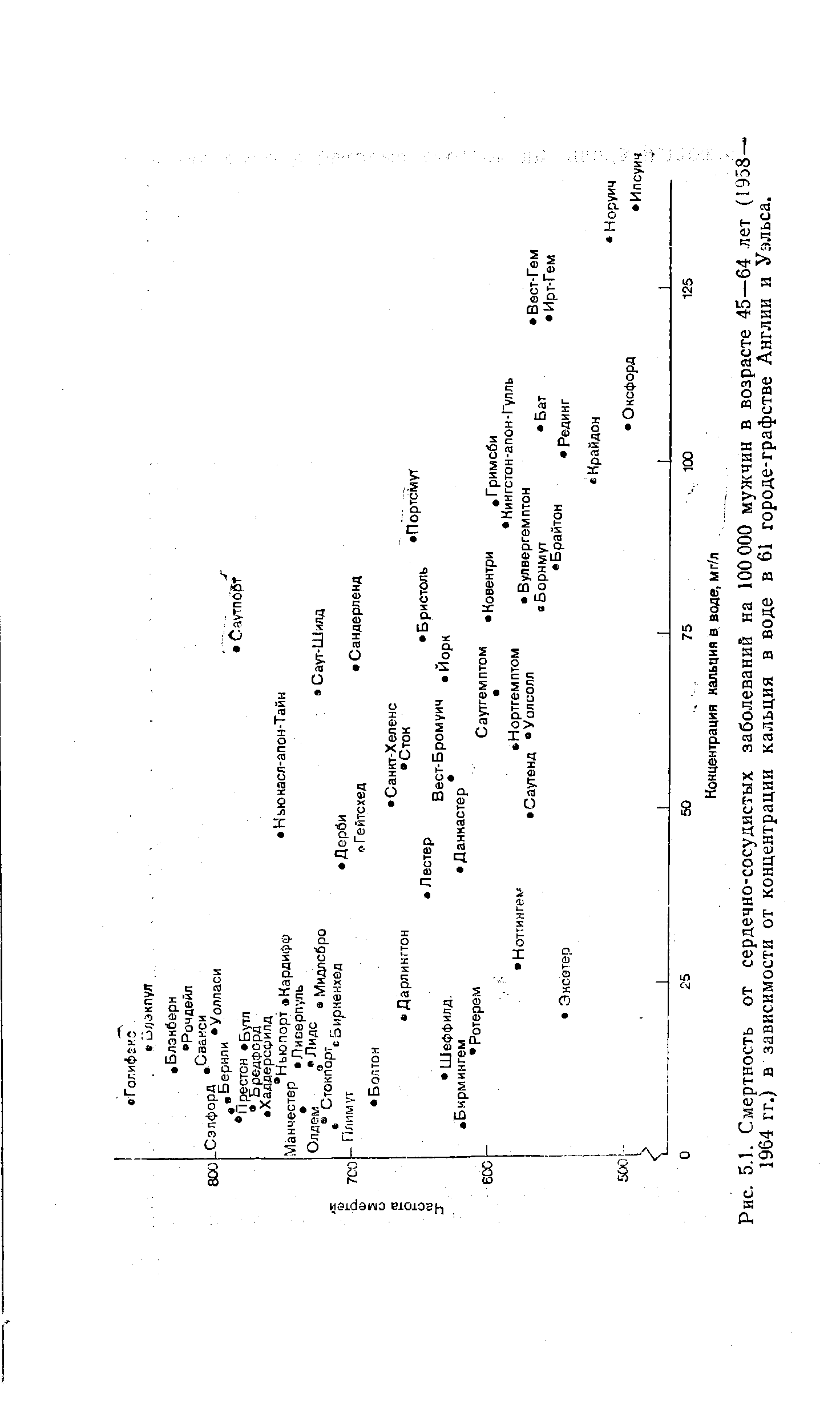 Рис. 5.1. Смертность от сердечно-сосудистых заболеваний на 100 000 мужчин в возрасте 45—64 лет (1958 1964 гг.) в зависимости от концентрации кальция в воде в 61 городе-графстве Англии и Уэльса.