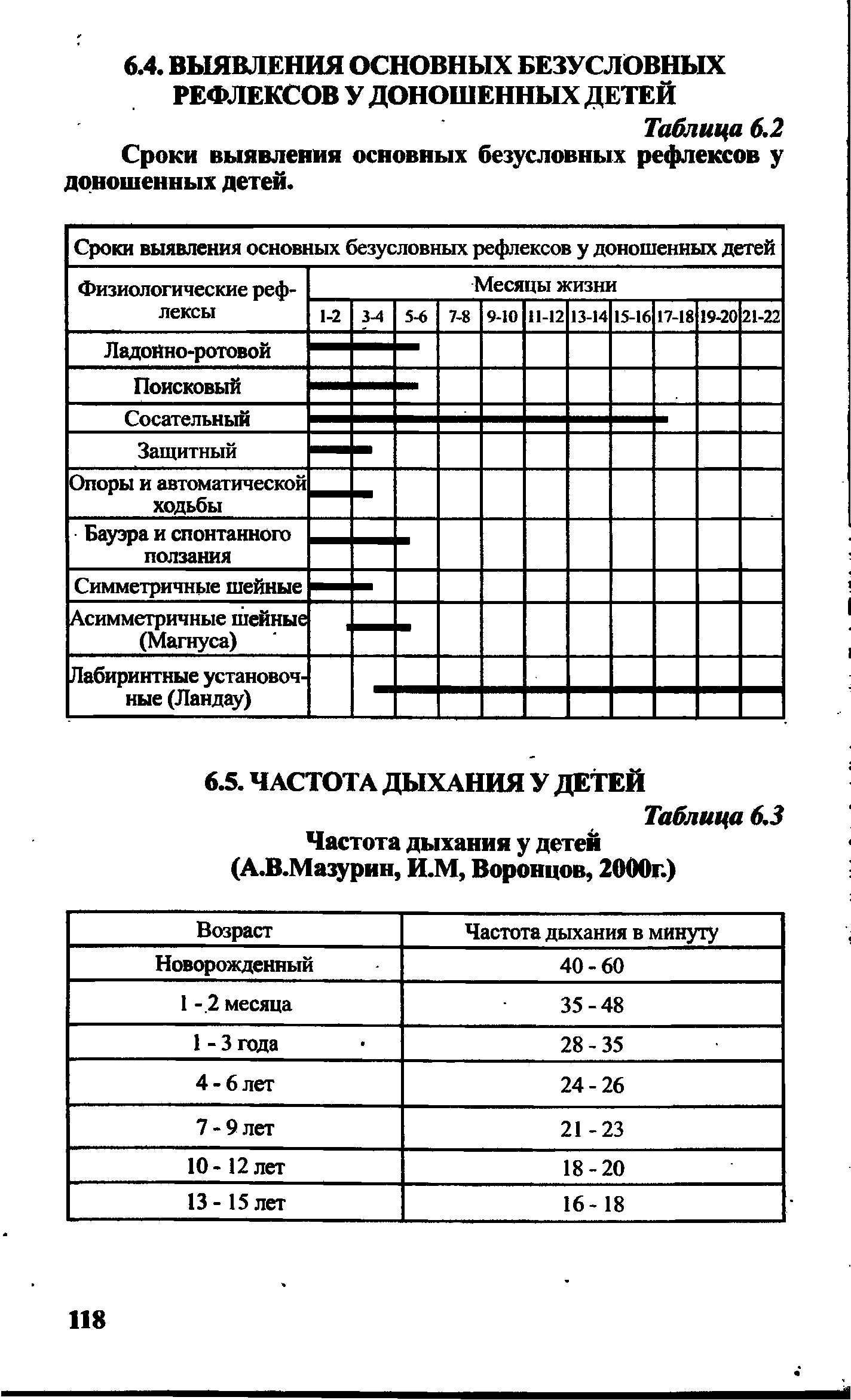 Таблица 6.3 Частота дыхания у детей (А.В.Мазурин, И.М, Воронцов, 2000г.)...