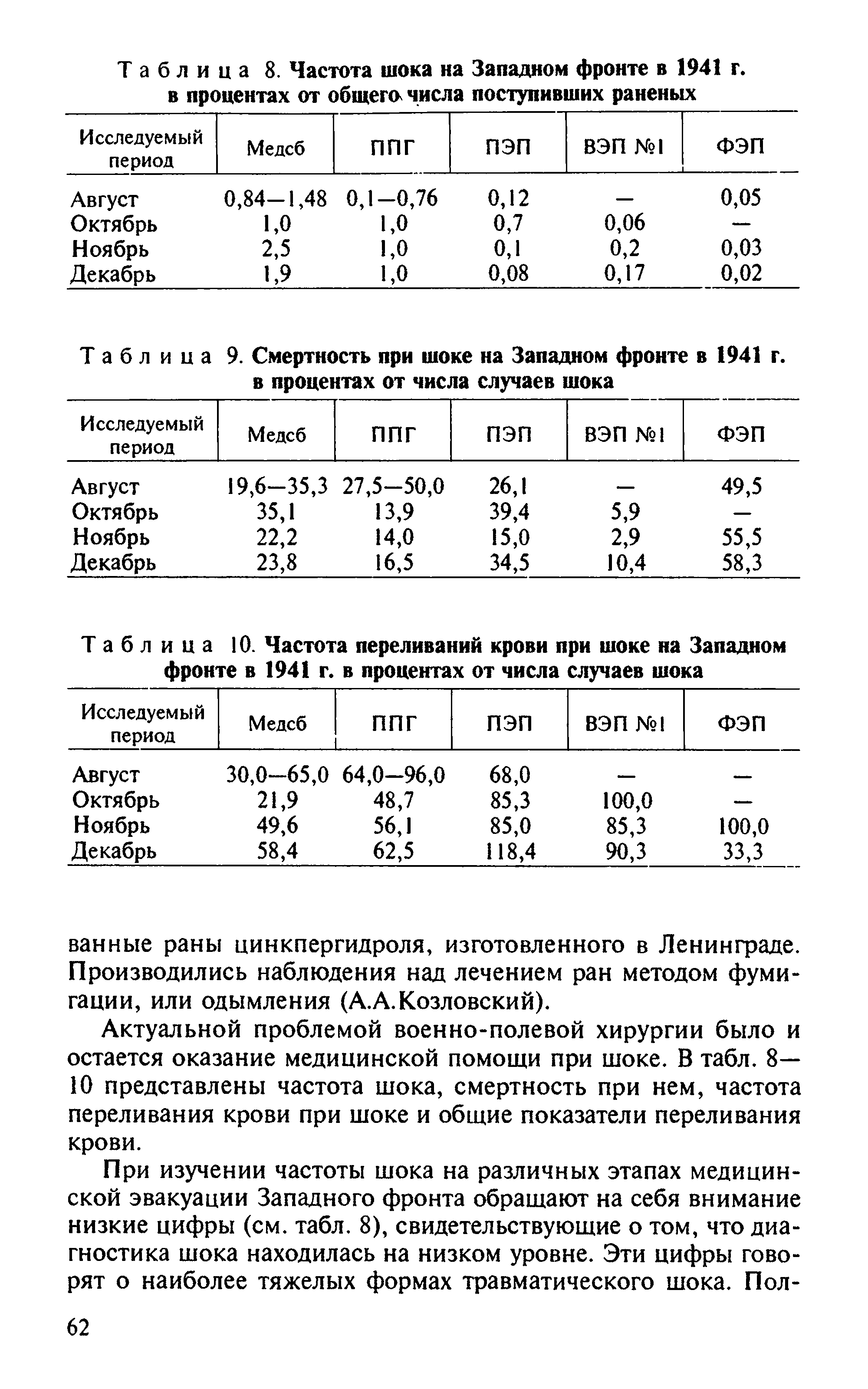 Таблица 10. Частота переливаний крови при шоке на Западном фронте в 1941 г. в процентах от числа случаев шока...