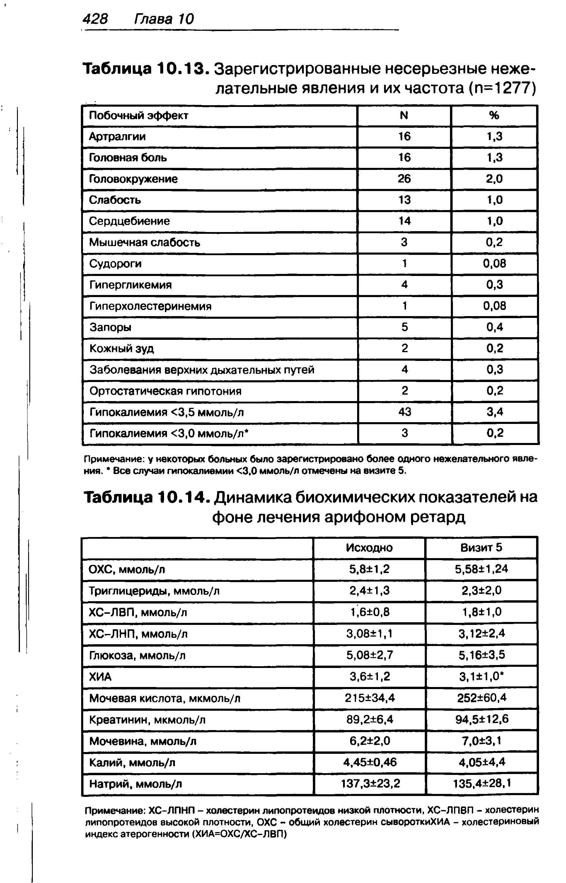 Таблица 10.14. Динамика биохимических показателей на фоне лечения арифоном ретард...