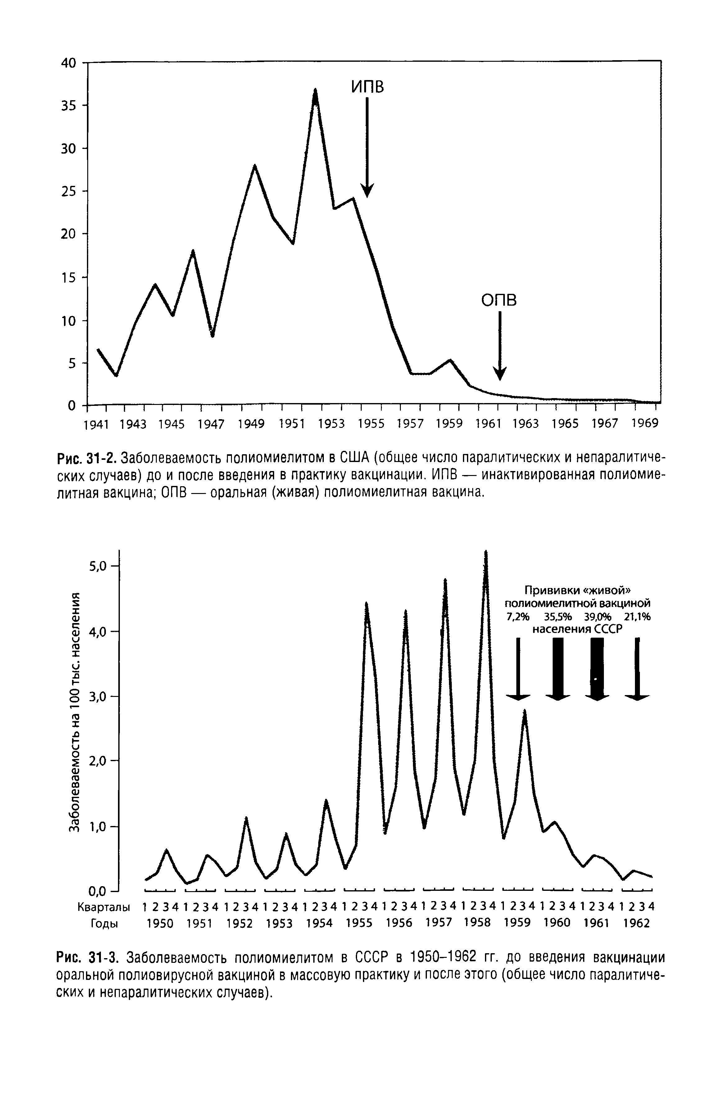 Рис. 31-3. Заболеваемость полиомиелитом в СССР в 1950-1962 гг. до введения вакцинации оральной полиовирусной вакциной в массовую практику и после этого (общее число паралитических и непаралитических случаев).