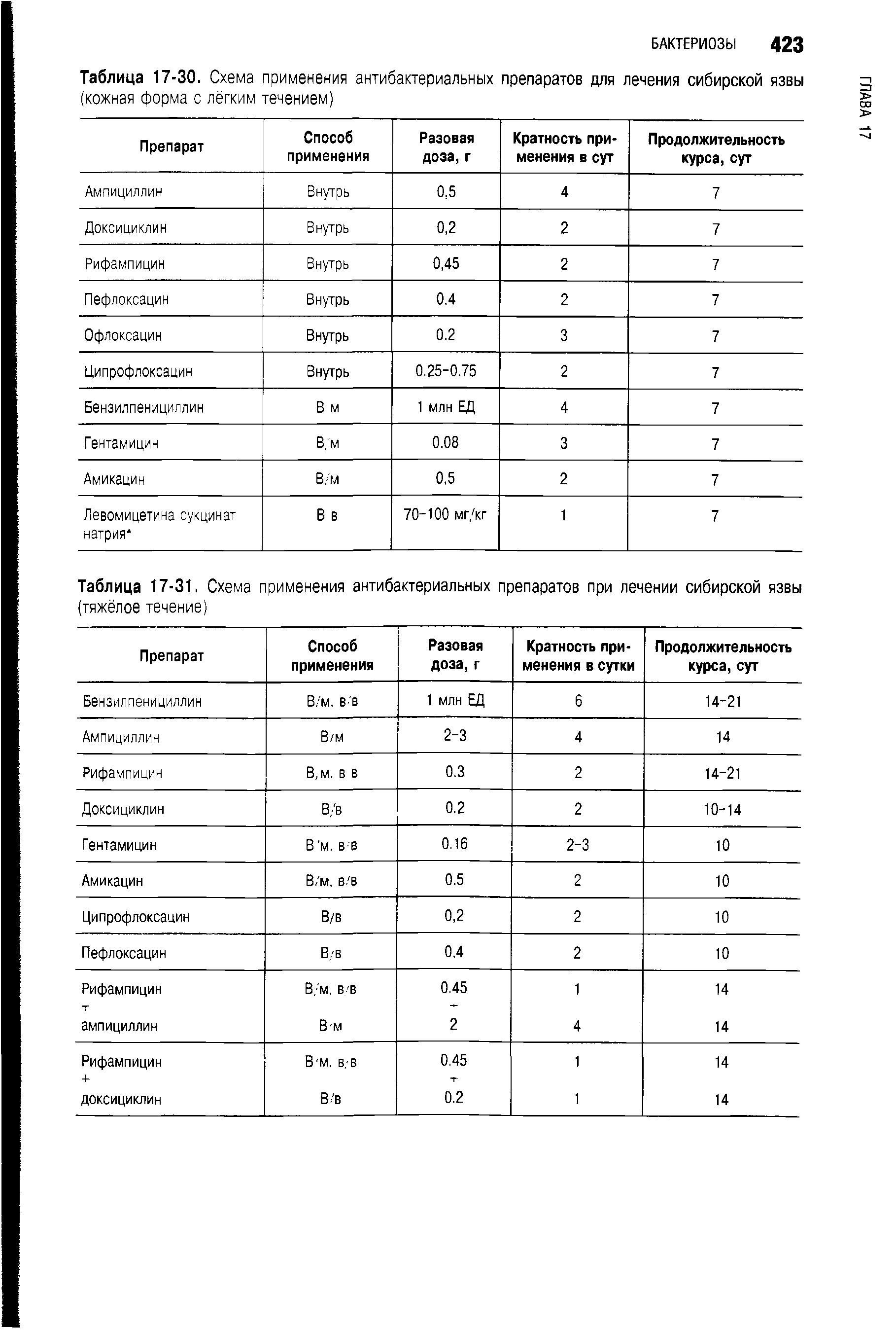 Таблица 17-30. Схема применения антибактериальных препаратов для лечения сибирской язвы (кожная форма с лёгким течением)...