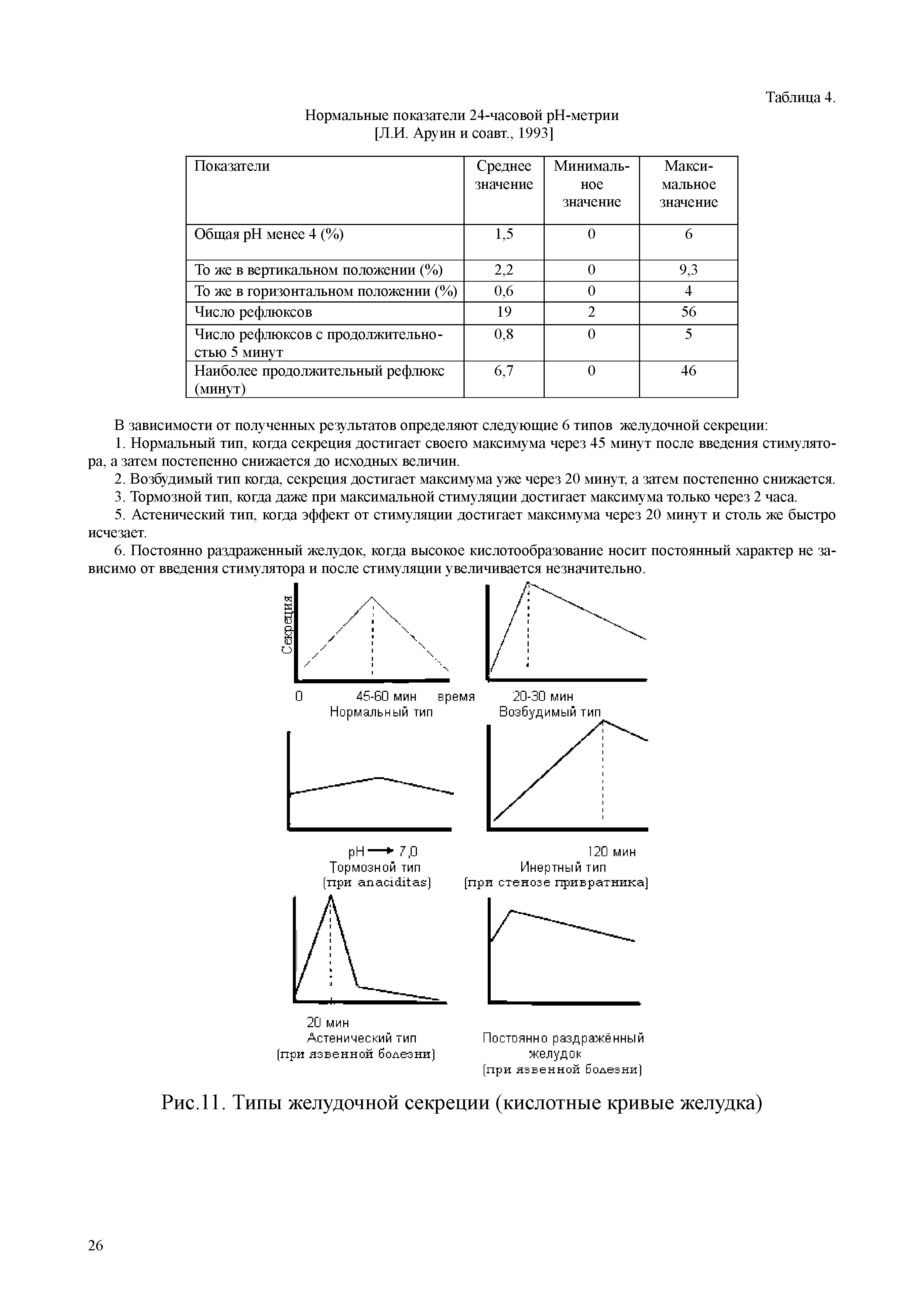 Рис.11. Типы желудочной секреции (кислотные кривые желудка)...