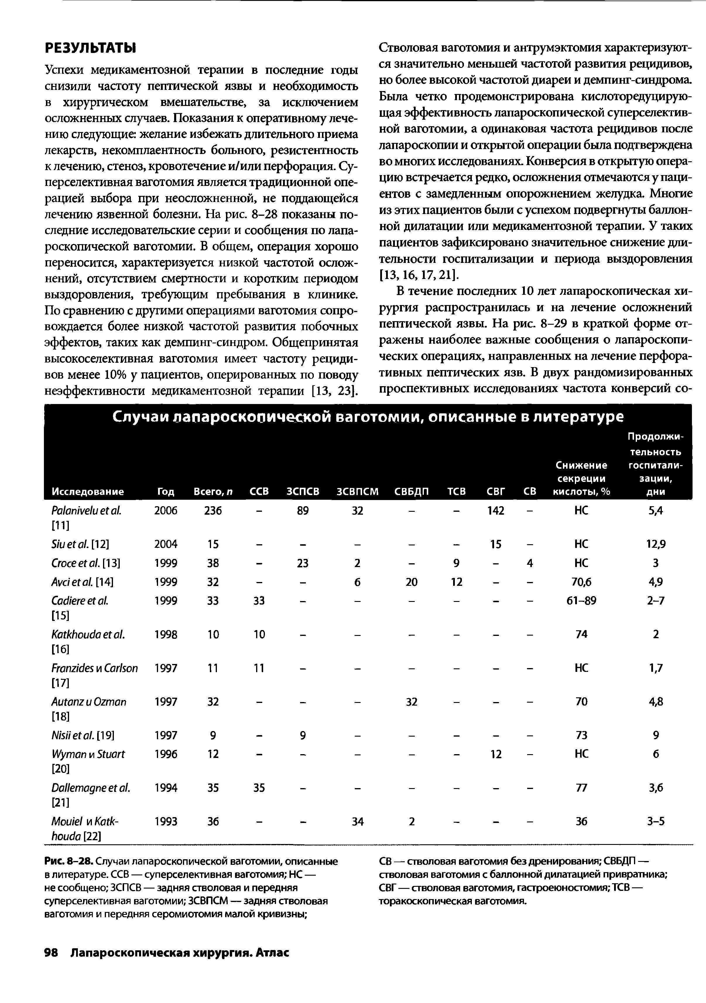 Рис. 8-28. Случаи лапароскопической ваготомии, описанные в литературе. ССВ — суперселективная ваготомия НС — не сообщено ЗСПСВ — задняя стволовая и передняя суперселективная ваготомии ЗСВПСМ — задняя стволовая ваготомия и передняя серомиотомия малой кривизны ...