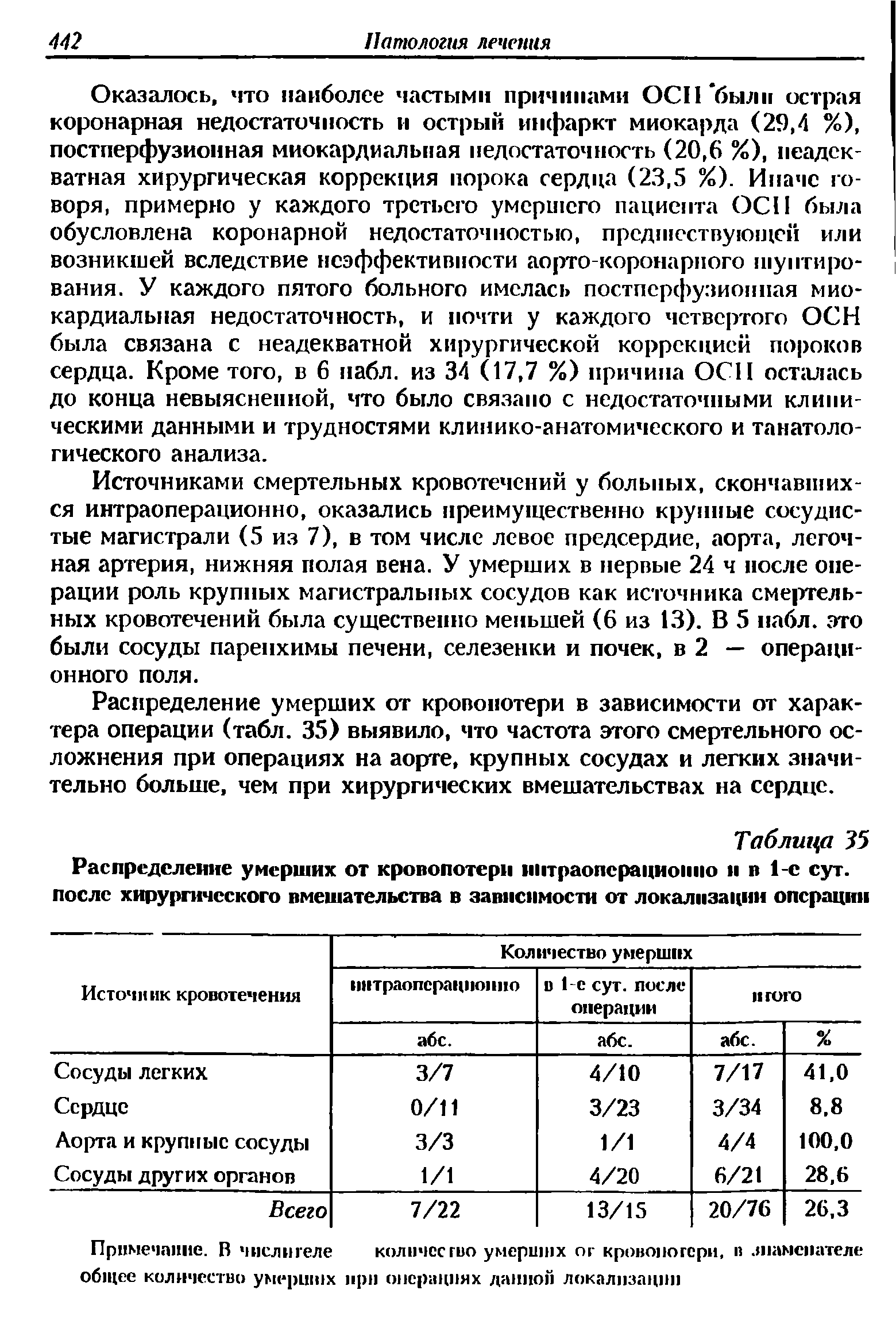 Таблица 35 Распределение умерших от кровопотери интраоперационно и в 1-с сут. после хирургического вмешательства в зависимости от локализации операции...