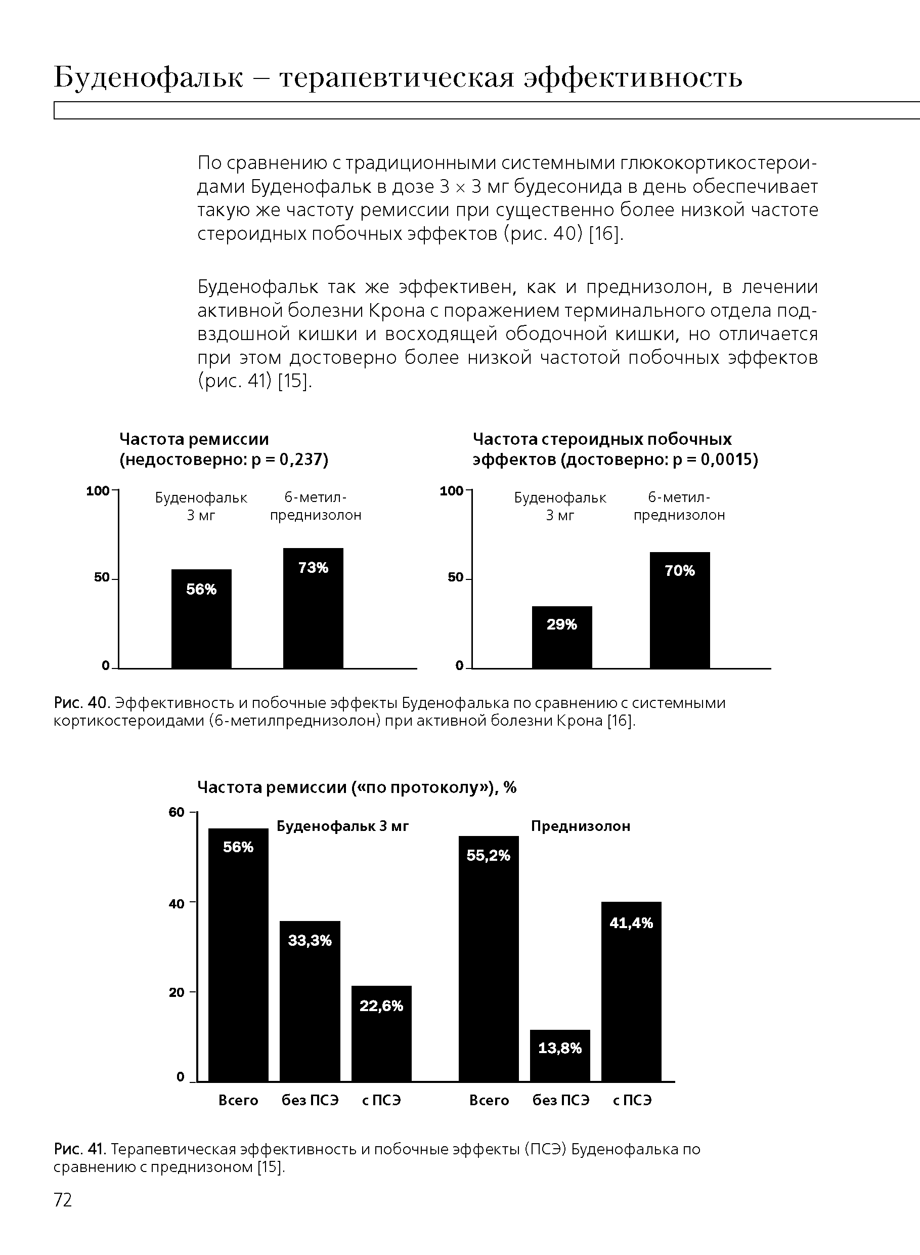 Рис. 41. Терапевтическая эффективность и побочные эффекты (ПСЭ) Буденофалька по сравнению с преднизоном [15].