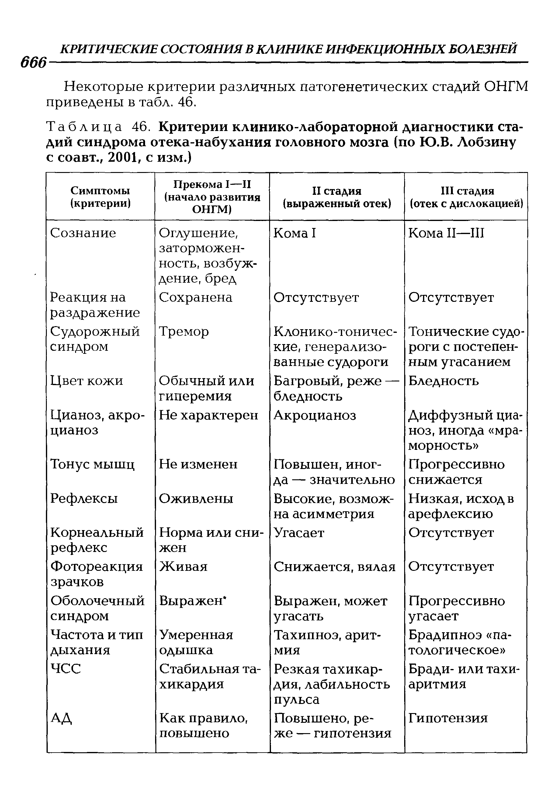 Таблица 46. Критерии клинико-лабораторной диагностики стадий синдрома отека-набухания головного мозга (по Ю.В. Лобзину с соавт., 2001, с изм.)...