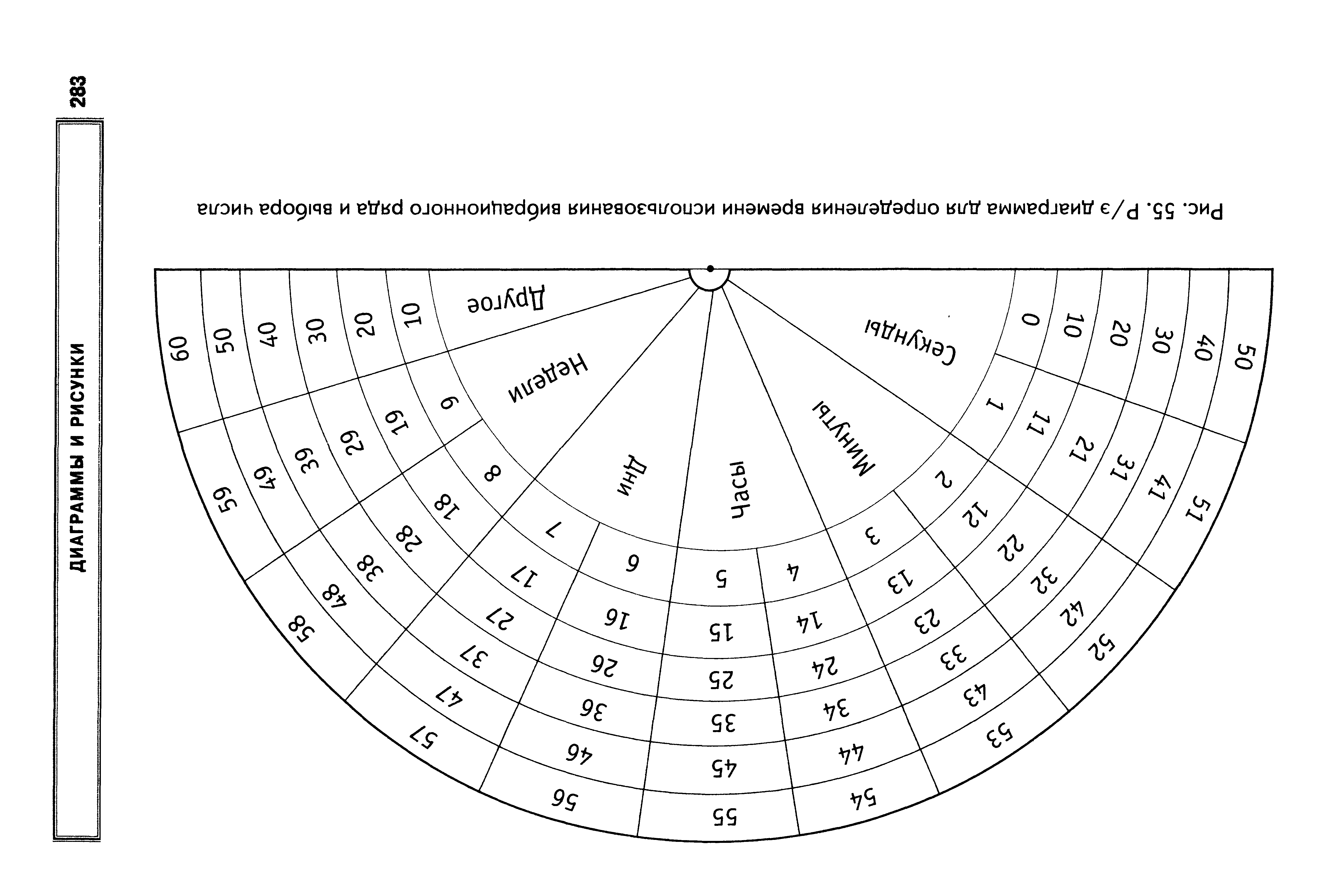 Диаграмма часов