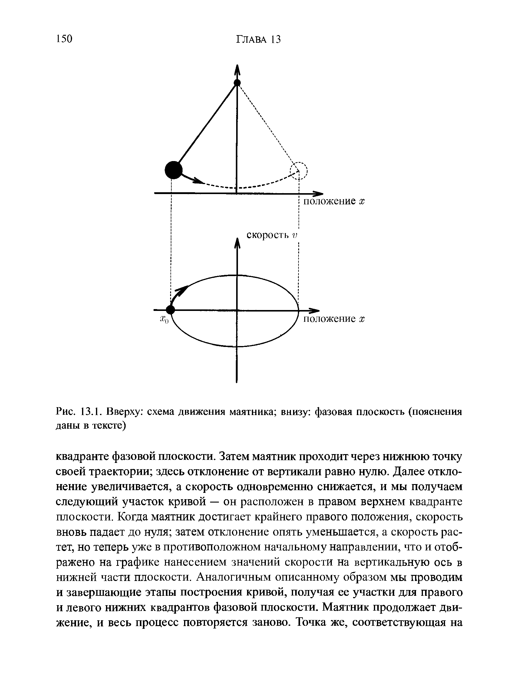 Рис. 13.1. Вверху схема движения маятника внизу фазовая плоскость (пояснения даны в тексте)...