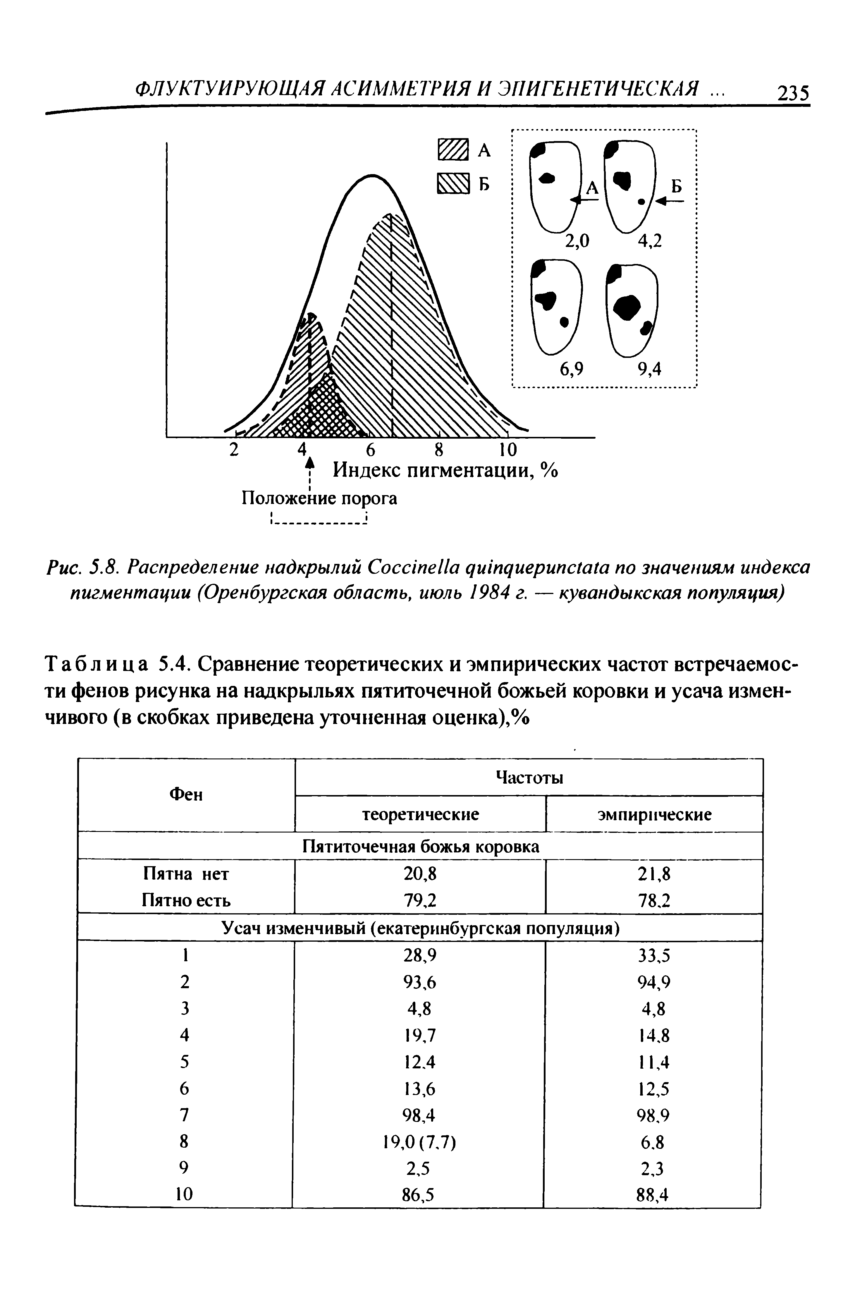 Рис. 5.8. Распределение надкрылий СосстеИа цшпциерипааю по значениям индекса пигментации (Оренбургская область, июль 1984 г. — кувандыкская популяция)...