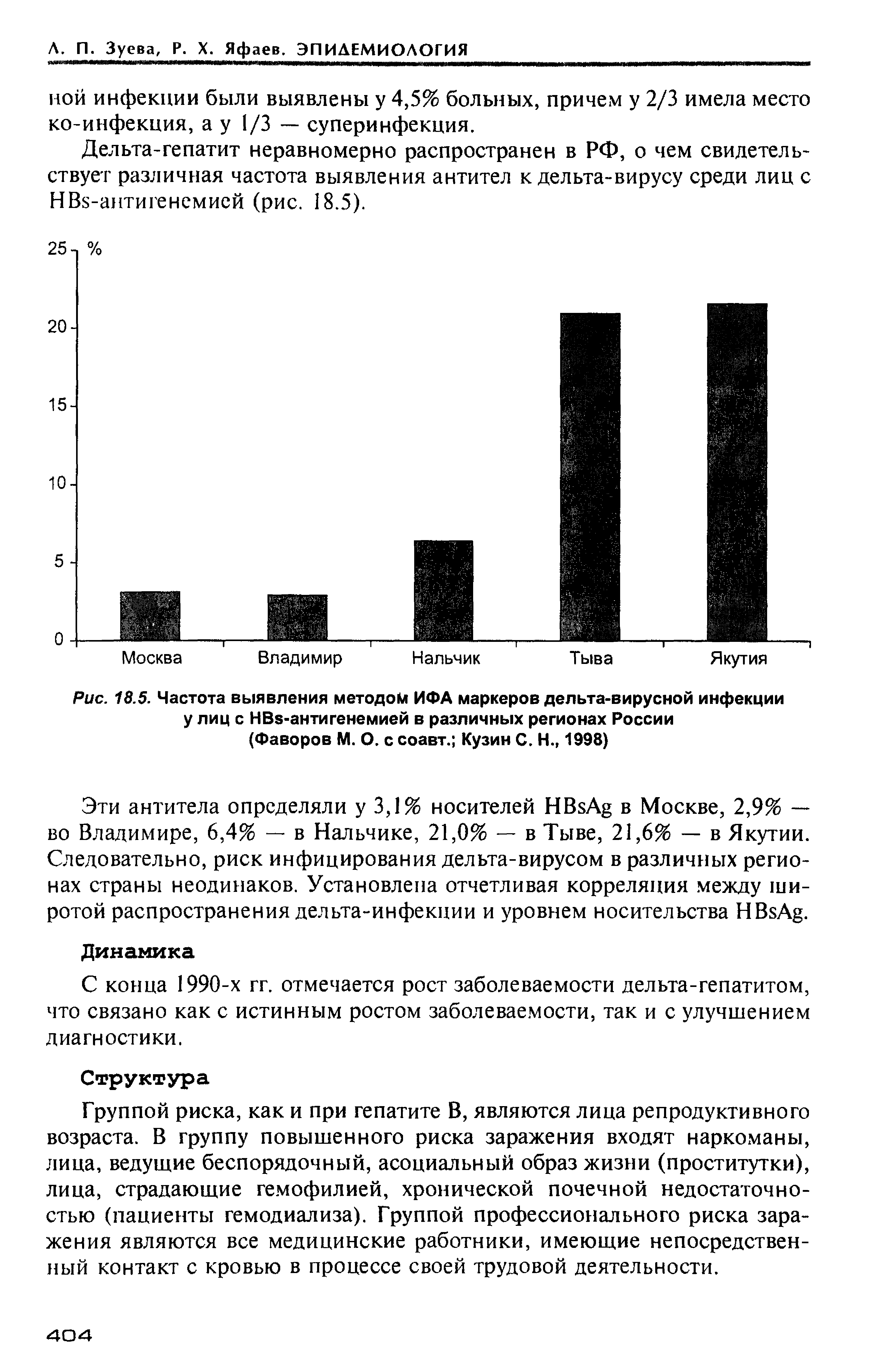 Рис. 18.5. Частота выявления методом ИФА маркеров дельта-вирусной инфекции у лиц с НВв-антигенемией в различных регионах России (Фаворов М. О. с соавт. Кузин С. Н., 1998)...