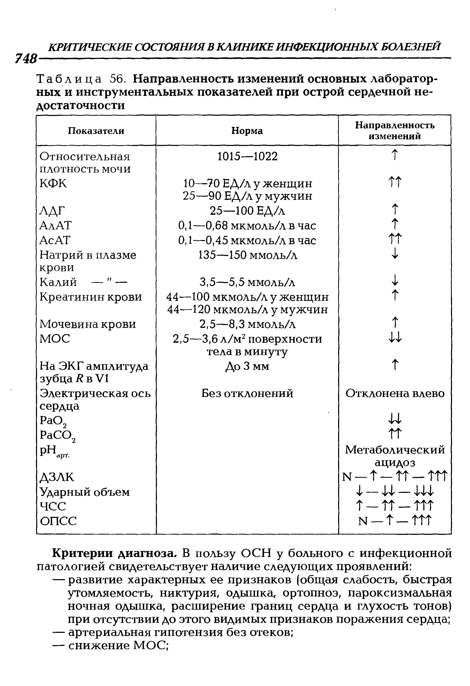 Таблица 56. Направленность изменений основных лабораторных и инструментальных показателей при острой сердечной недостаточности...