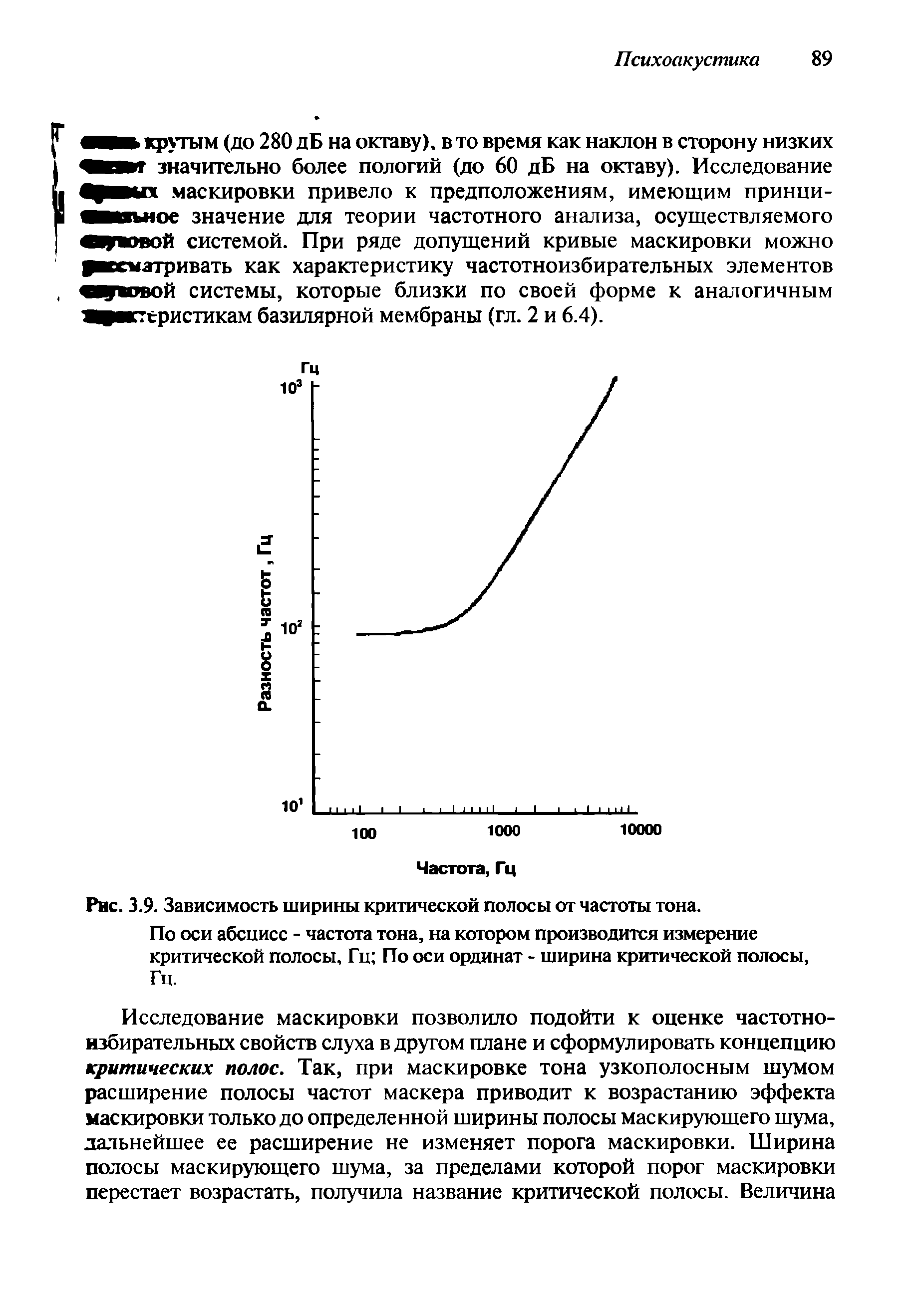 Рис. 3.9. Зависимость ширины критической полосы от частоты тона.