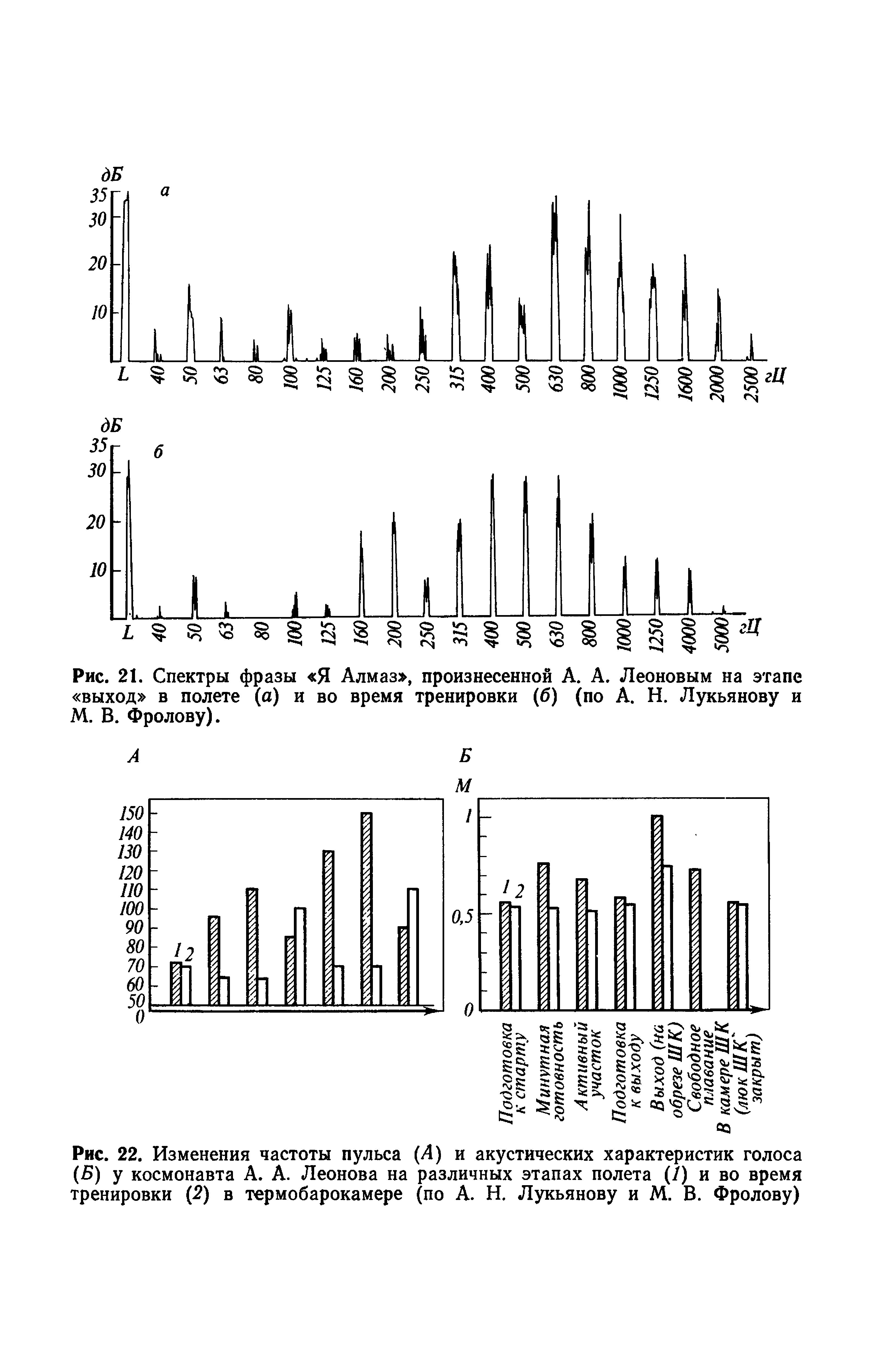 Рис. 22. Изменения частоты пульса (А) и акустических характеристик голоса (Б) у космонавта А. А. Леонова на различных этапах полета (/) и во время тренировки (2) в термобарокамере (по А. Н. Лукьянову и М. В. Фролову)...