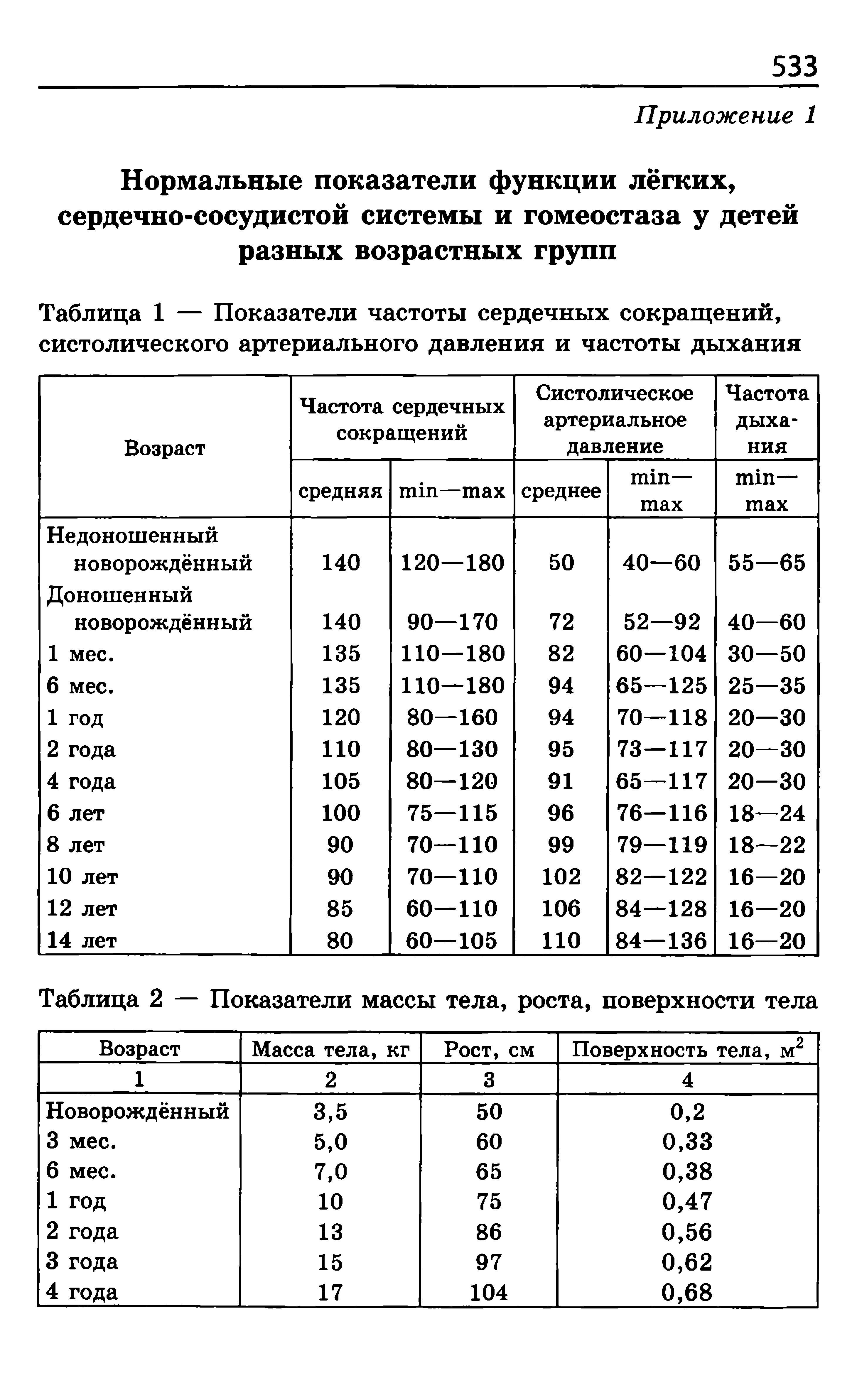 Таблица 1 — Показатели частоты сердечных сокращений, систолического артериального давления и частоты дыхания...