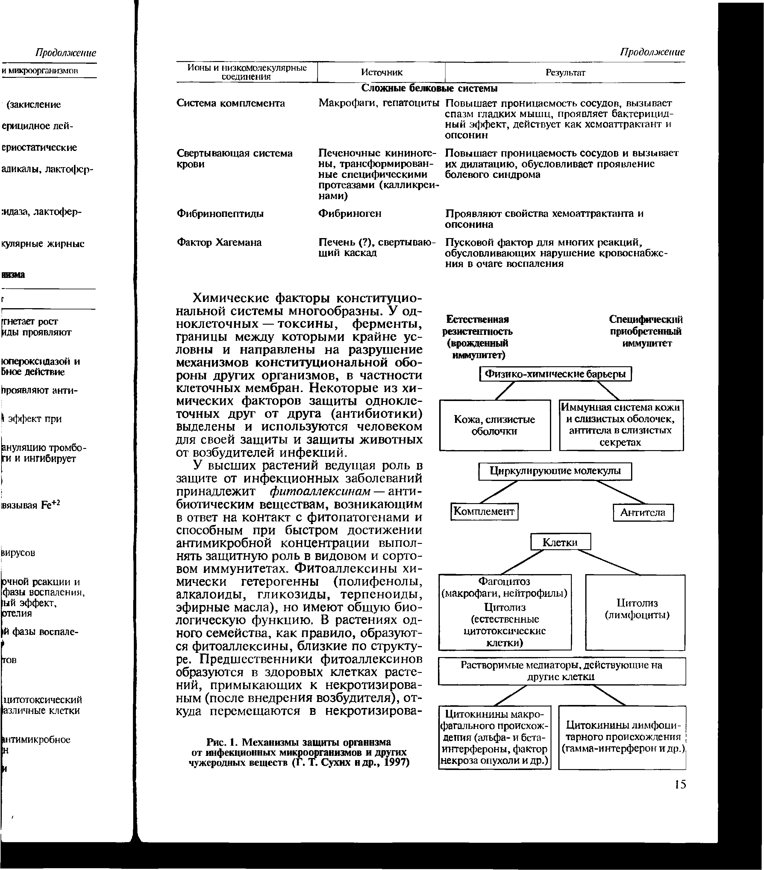 Рис. 1. Механизмы зашиты организма от инфекционных микроорганизмов и других чужеродных веществ (Г. Т. Сухих н др., 1997)...